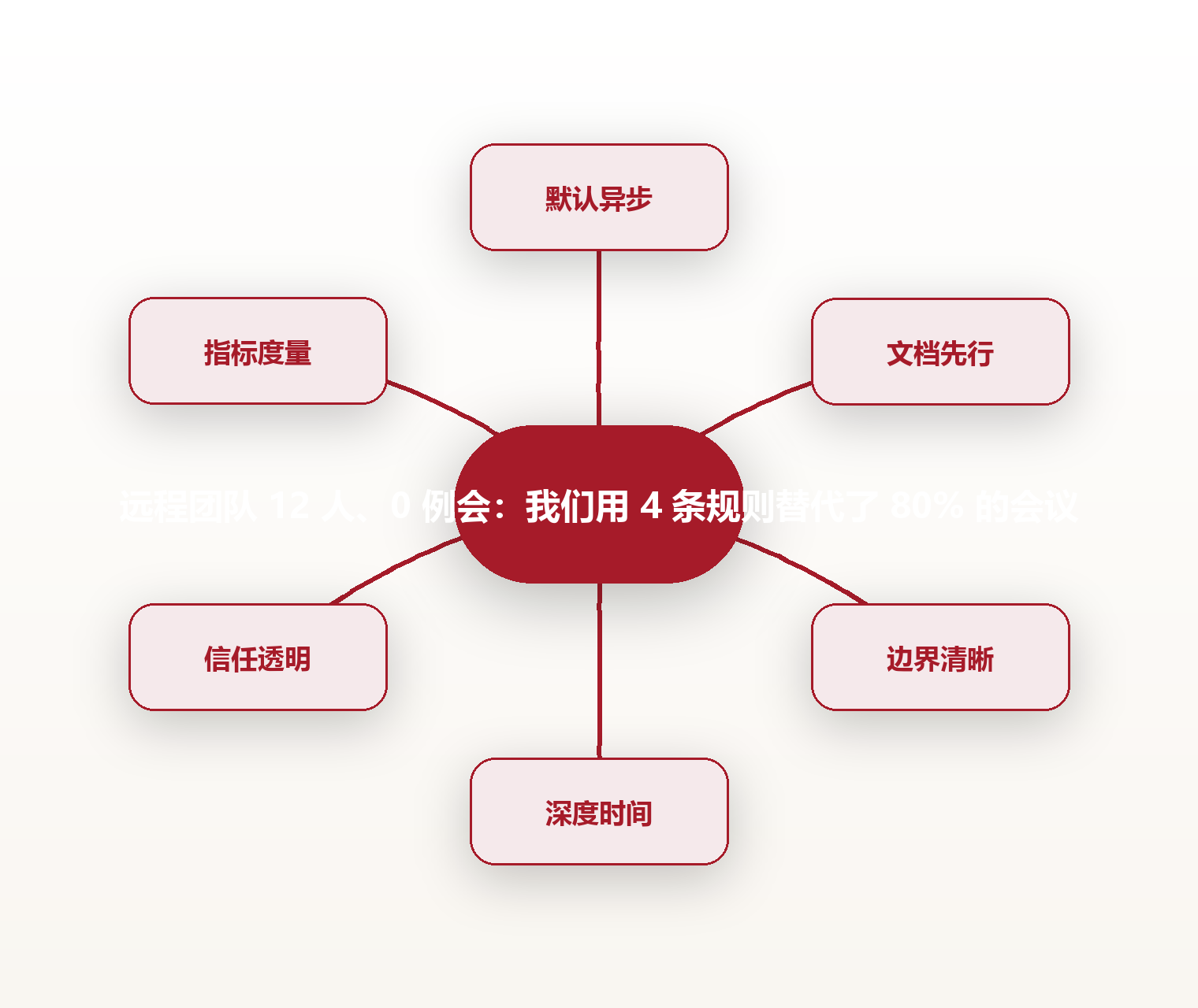 远程团队 12 人、0 例会:我们用 4 条规则替代了 80% 的会议 思维导图