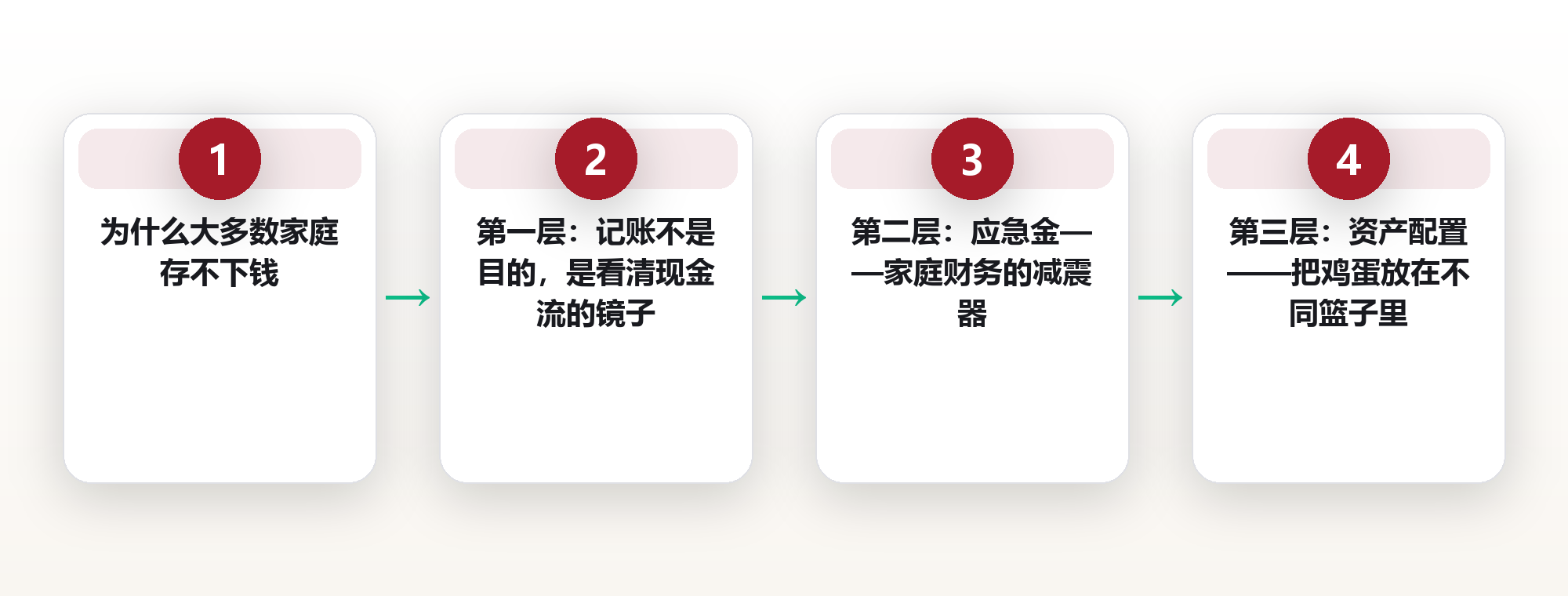 一个北京上班族的八年顿悟:家庭财富不是靠省出来的,而是靠这四层系统 配图