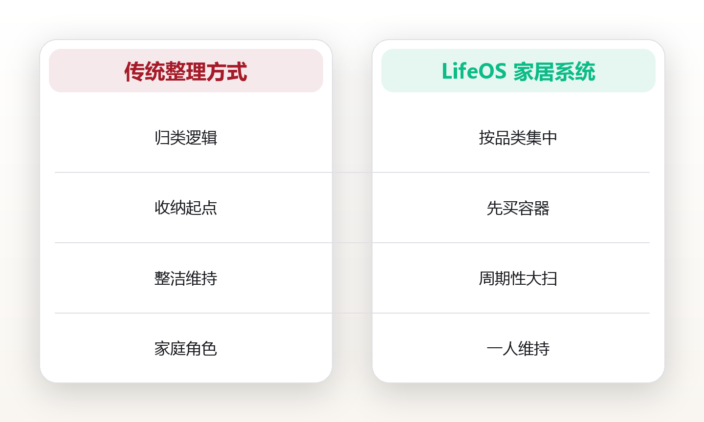 家居系统设计:用空间整理降低日常决策负荷 对比图