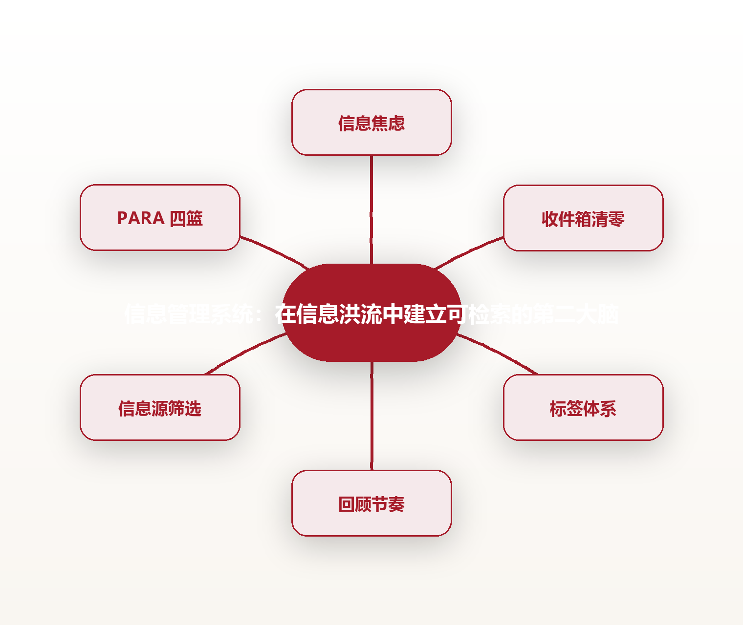 信息管理系统:在信息洪流中建立可检索的第二大脑 思维导图