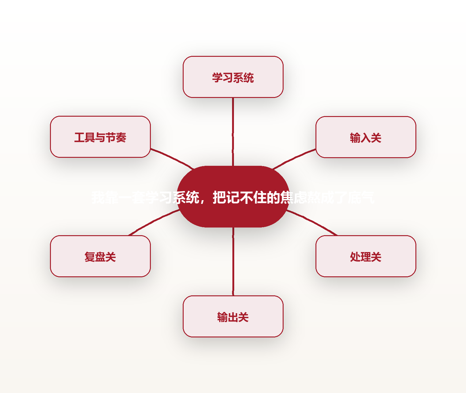 我靠一套学习系统,把记不住的焦虑熬成了底气 思维导图