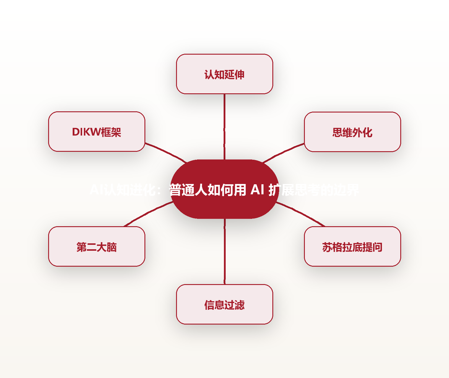 AI认知进化：普通人如何用 AI 扩展思考的边界 思维导图