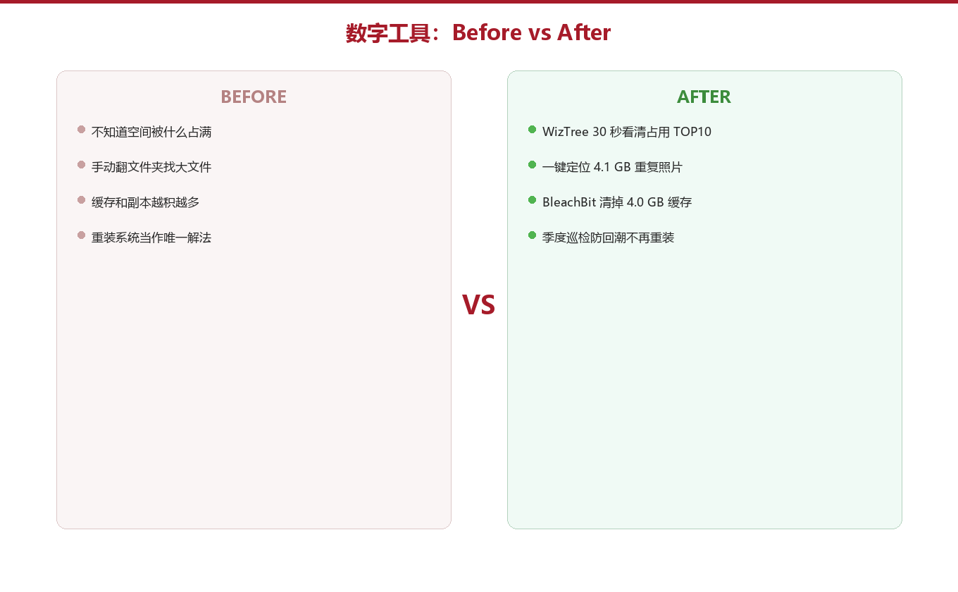 Before/After：11 GB 的重量差图示
