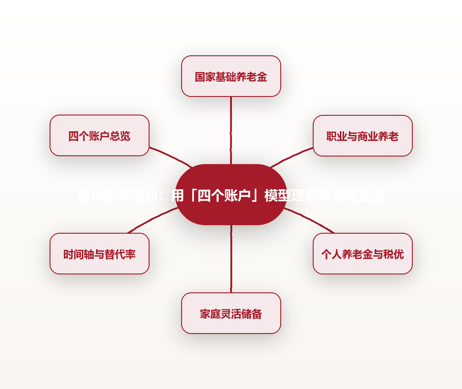 退休系统规划:用「四个账户」模型理解养老现金流 思维导图