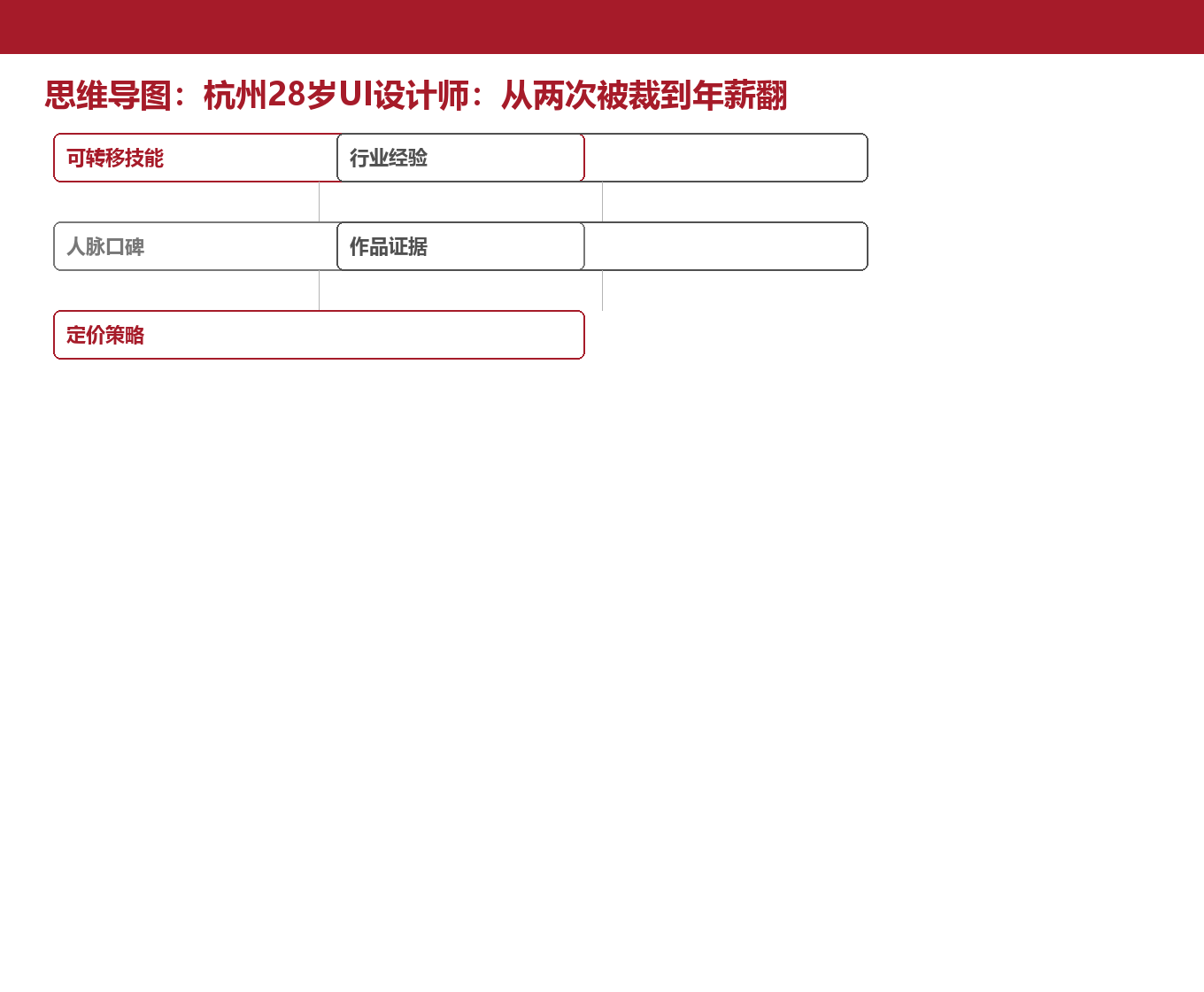 职业成长全景图