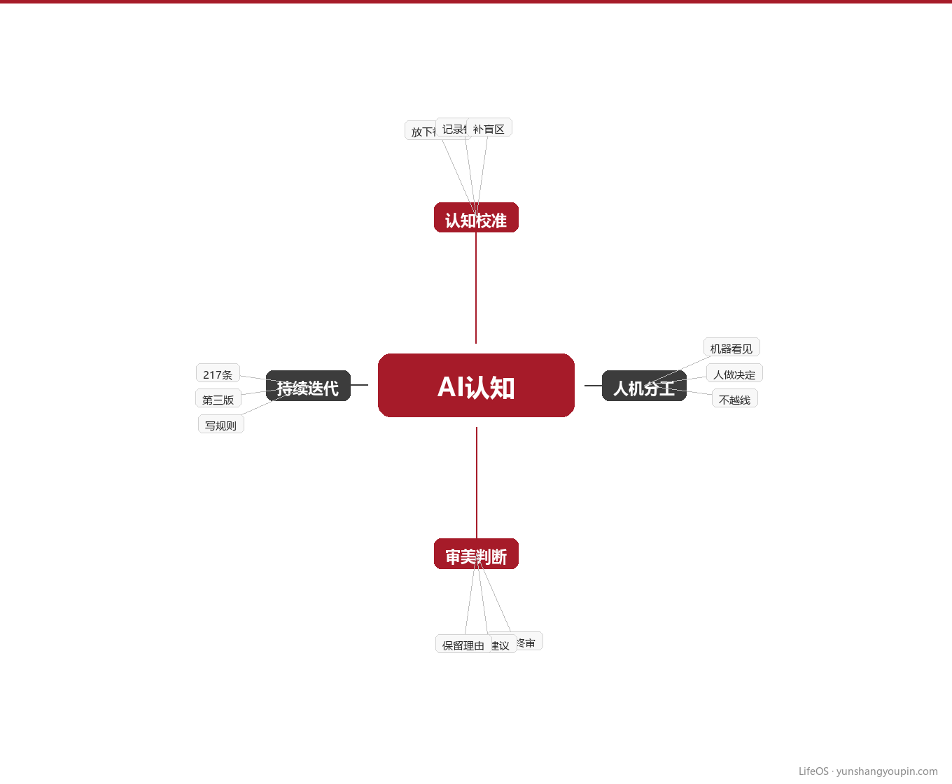 知识地图：AI认知的四个支点图示