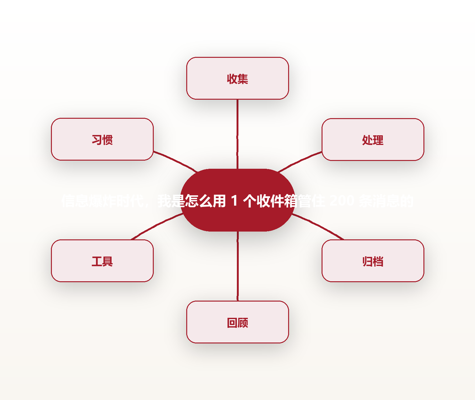 信息爆炸时代,我是怎么用 1 个收件箱管住 200 条消息的 思维导图