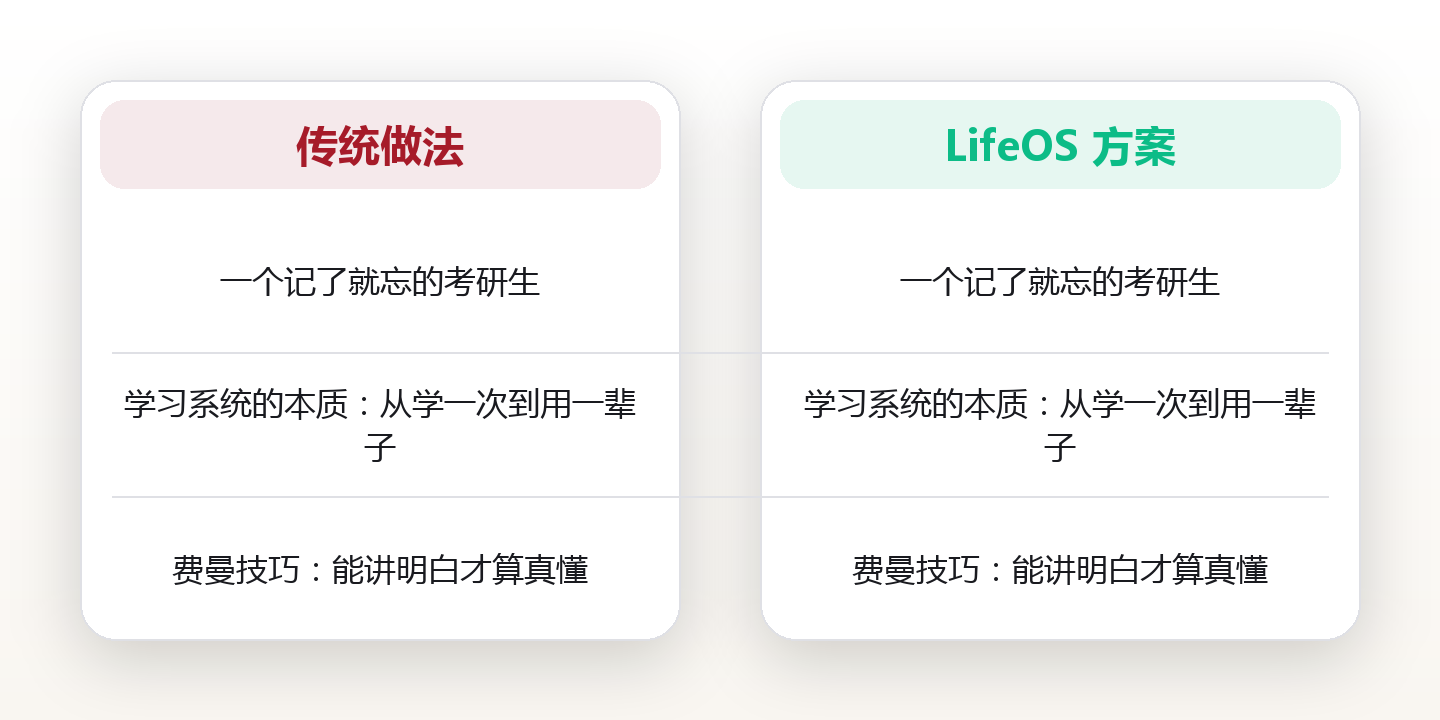 背了三个月全忘光:一个武汉考研生,用四招把知识钉进了脑子 配图