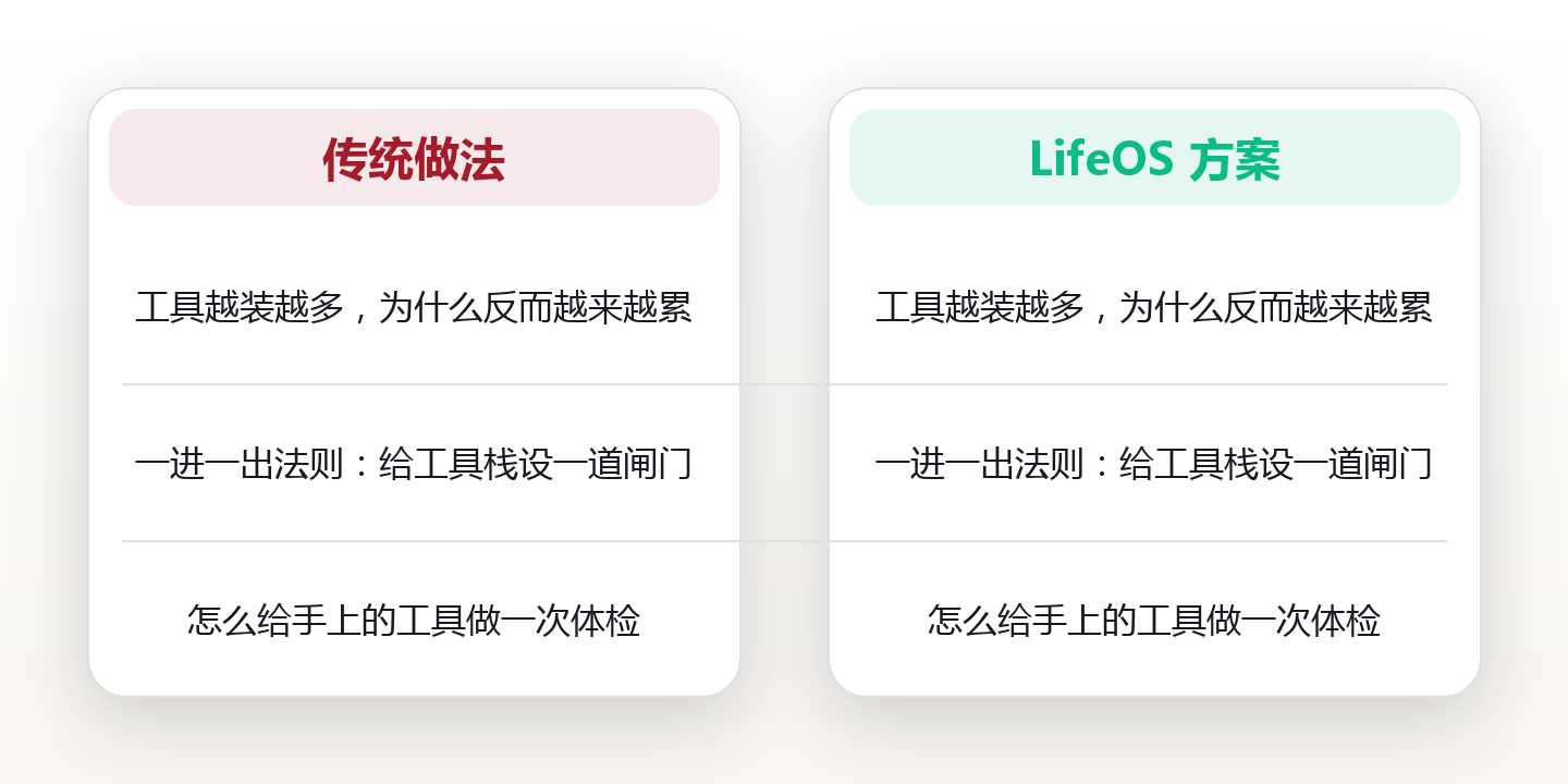 11个工具减到6个:一套一进一出法则,搭出不超载的数字工具栈 对比图