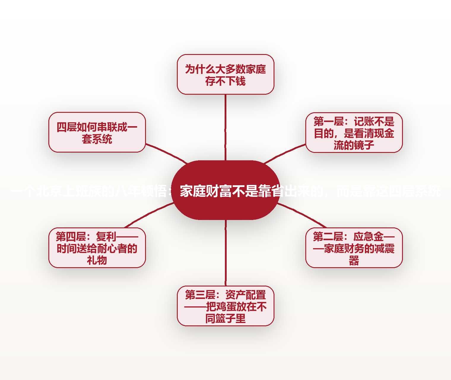 一个北京上班族的八年顿悟:家庭财富不是靠省出来的,而是靠这四层系统 配图