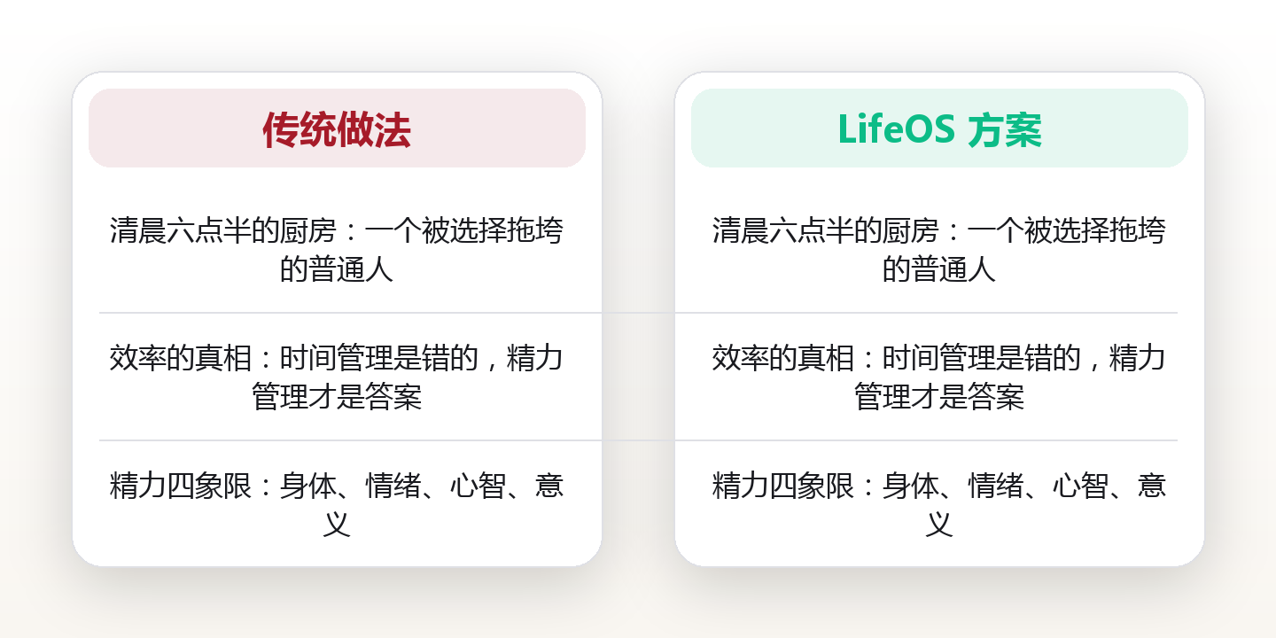 29岁,我用一套生活效率系统把一天过出两倍质感:精力管理,比时间管理更管用 对比图