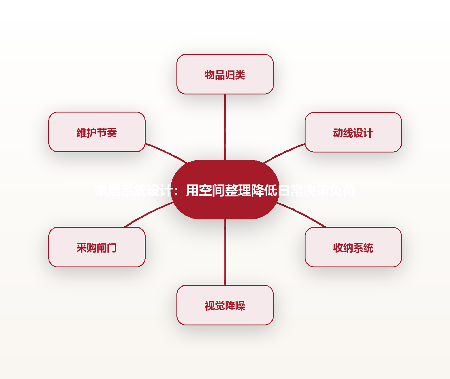 家居系统设计:用空间整理降低日常决策负荷 思维导图