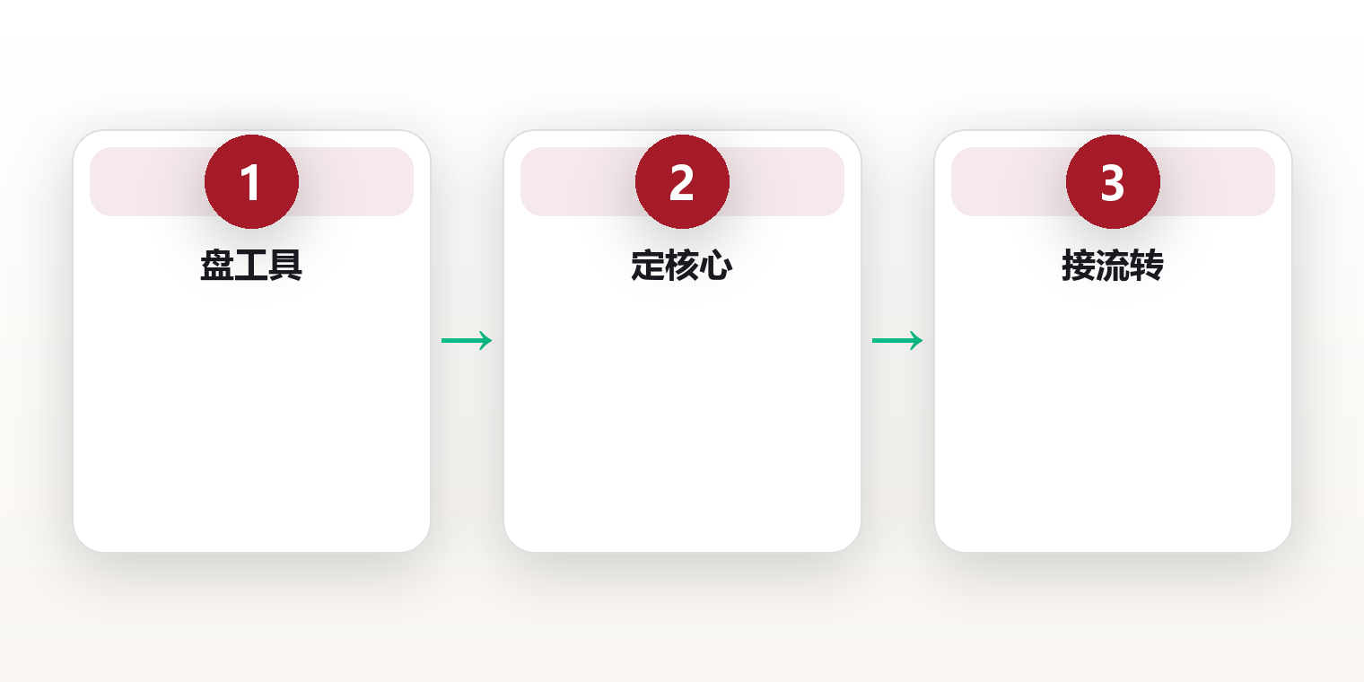 数字工具系统:选对10个工具,不如搭好一套工作流 框架图