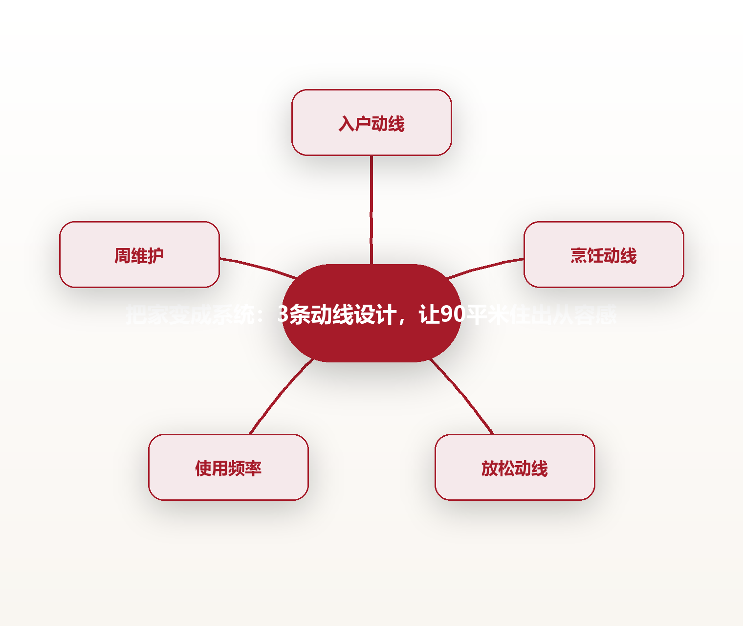 把家变成系统:3条动线设计,让90平米住出从容感 思维导图