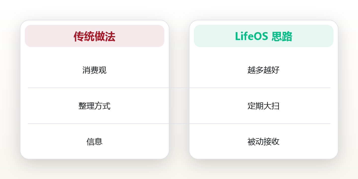 极简生活系统:用「少而精」的原则重建消费与拥有 对比图