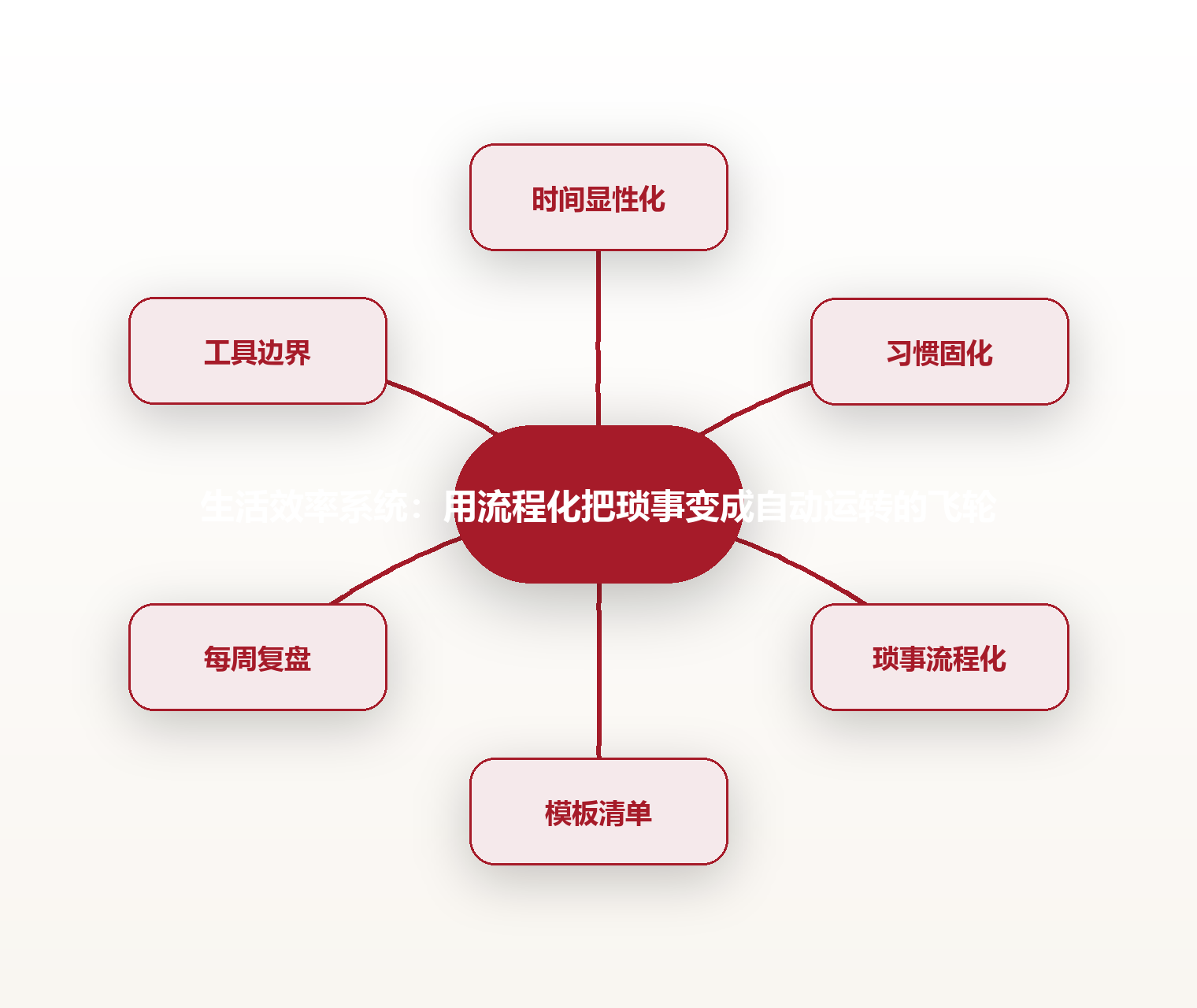 生活效率系统:用流程化把琐事变成自动运转的飞轮 思维导图