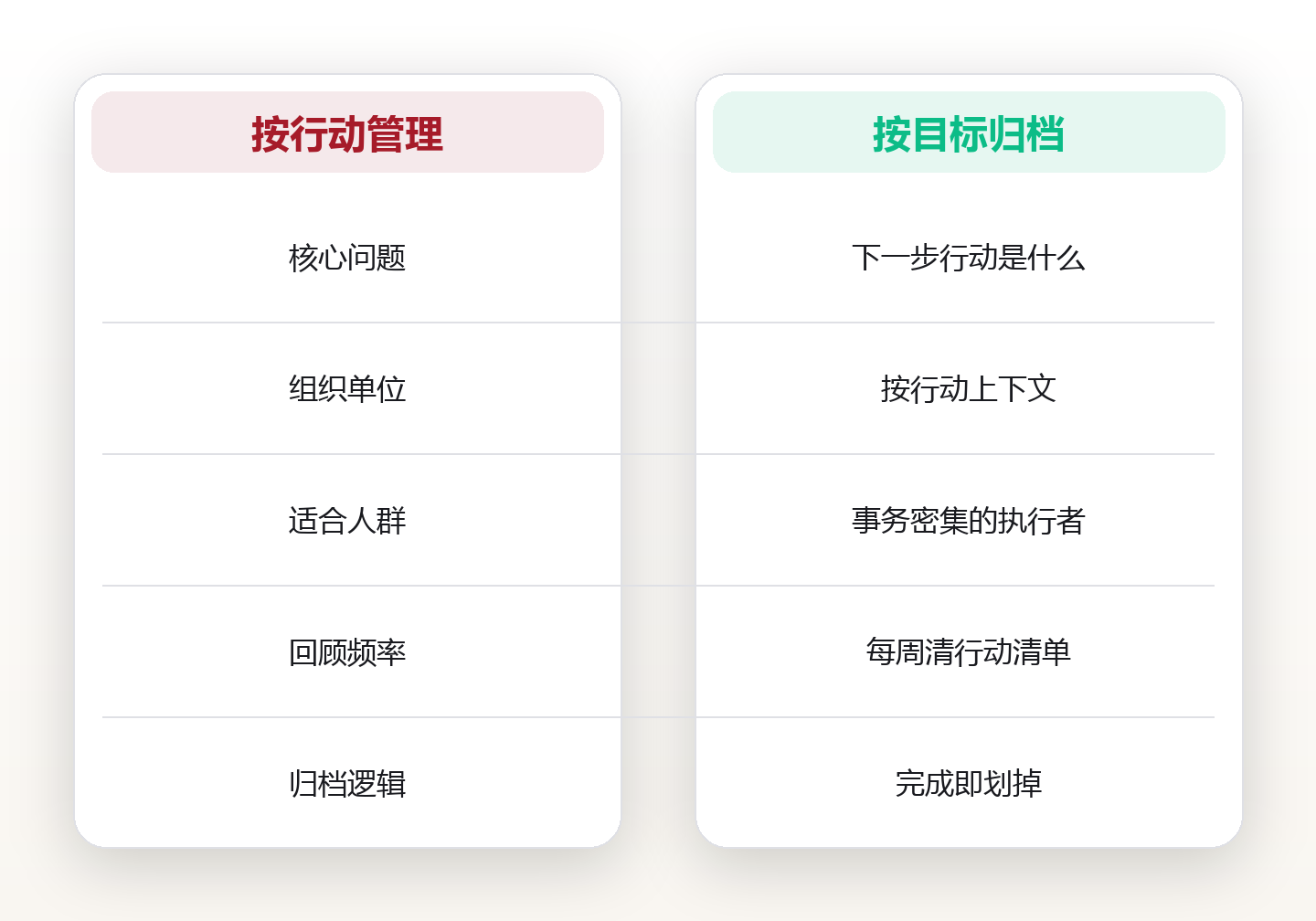 信息管理系统:在信息洪流中建立可检索的第二大脑 对比图