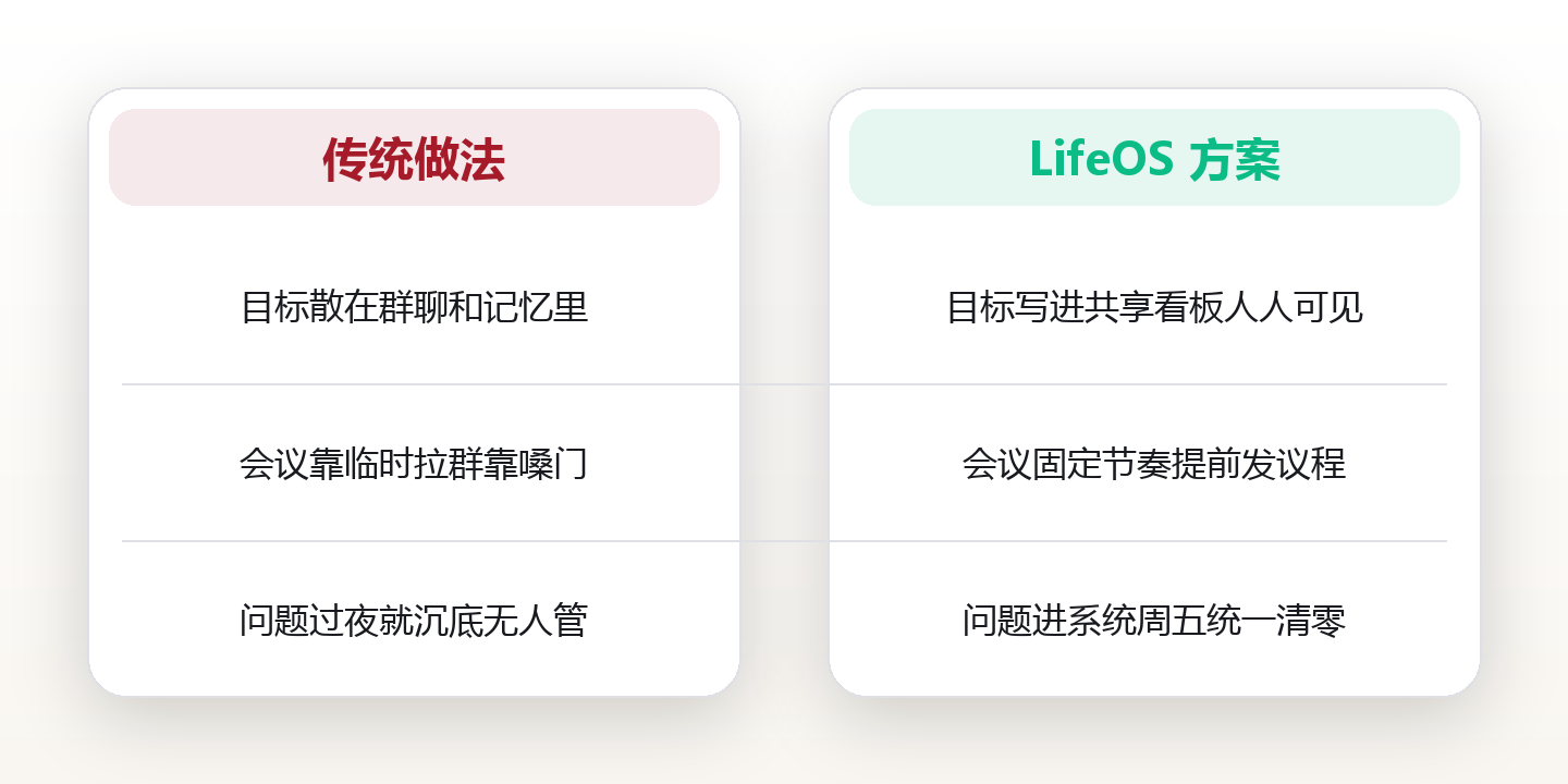 杭州32岁运营,三次会没结论后,用协作系统把沟通成本砍了一半 对比图