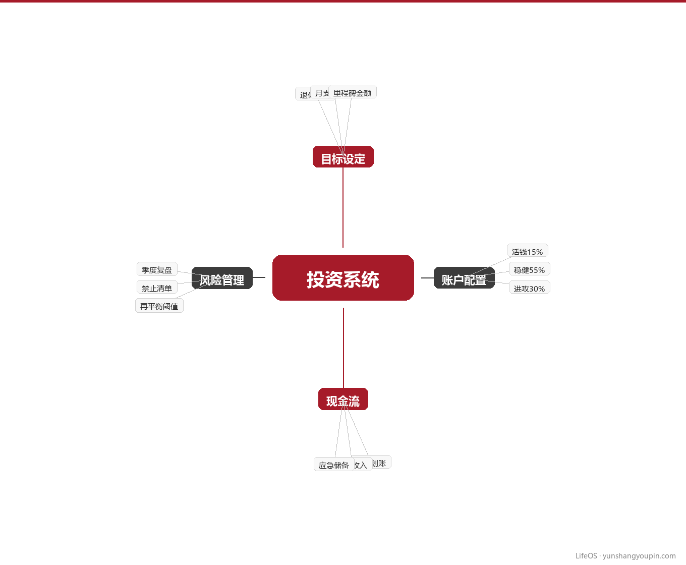 四、知识地图:投资系统的四个支柱图示