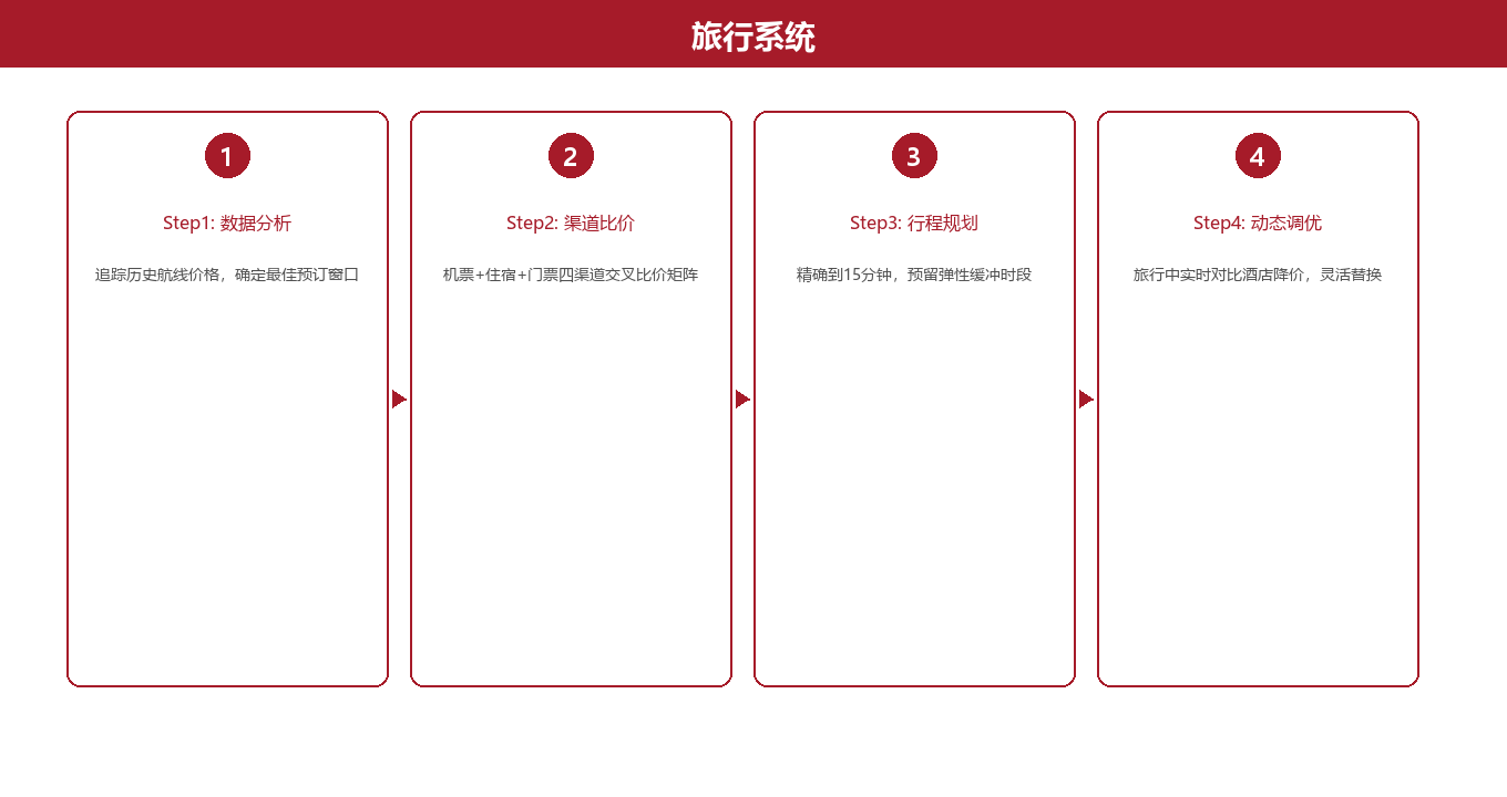 TAP旅行成本优化框架图示
