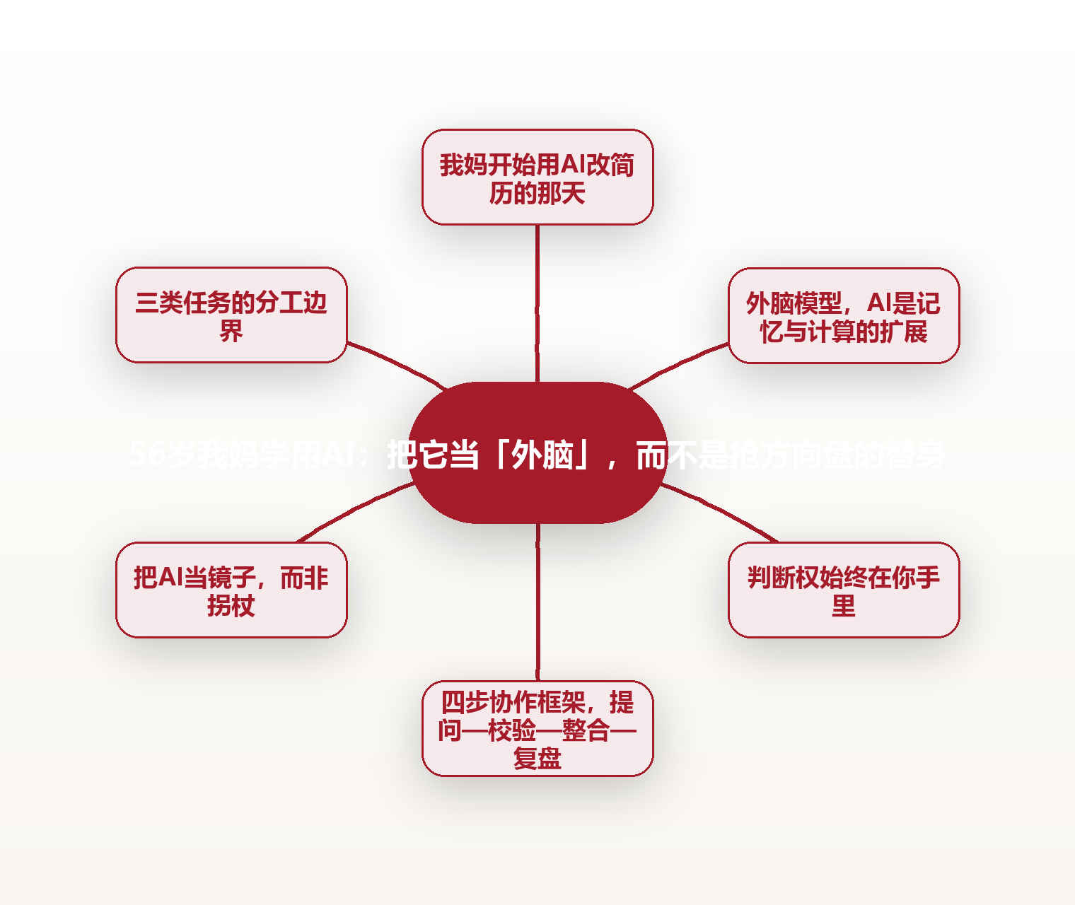 56岁我妈学用AI:把它当「外脑」,而不是抢方向盘的替身 思维导图