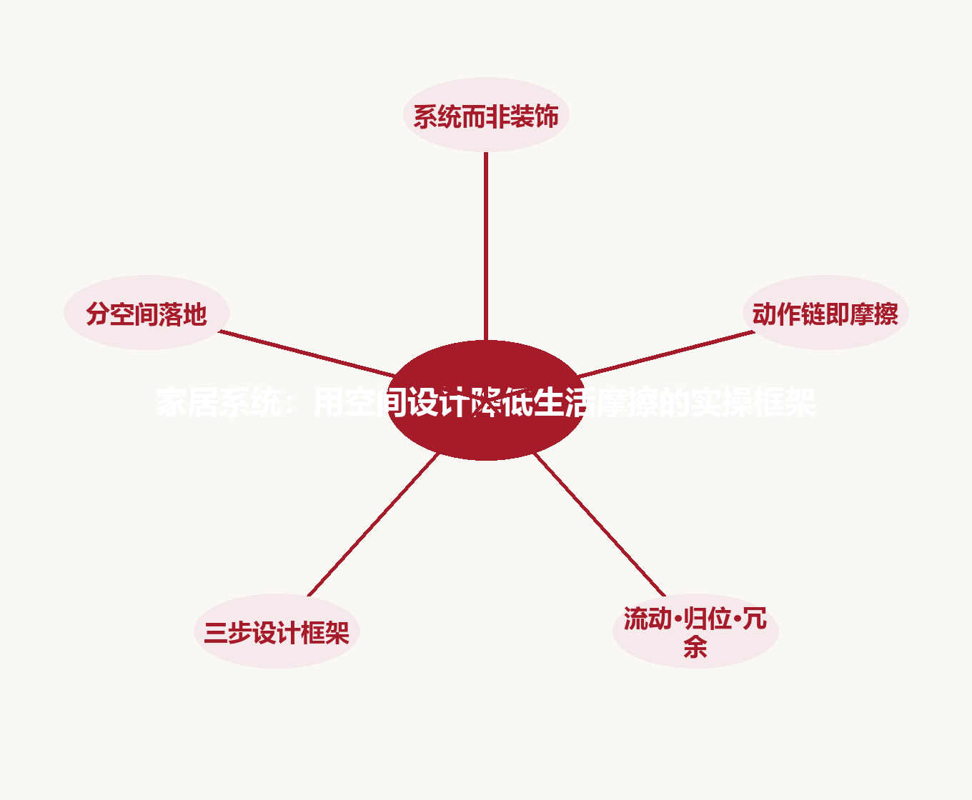 家居系统：用空间设计降低生活摩擦的实操框架 mindmap