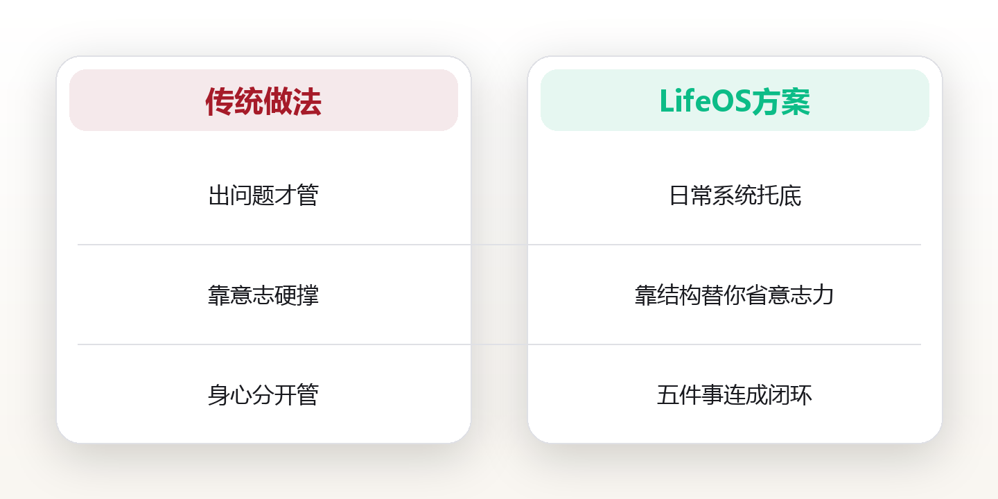 个人健康系统:用五件事闭环养出稳稳的底气 对比图