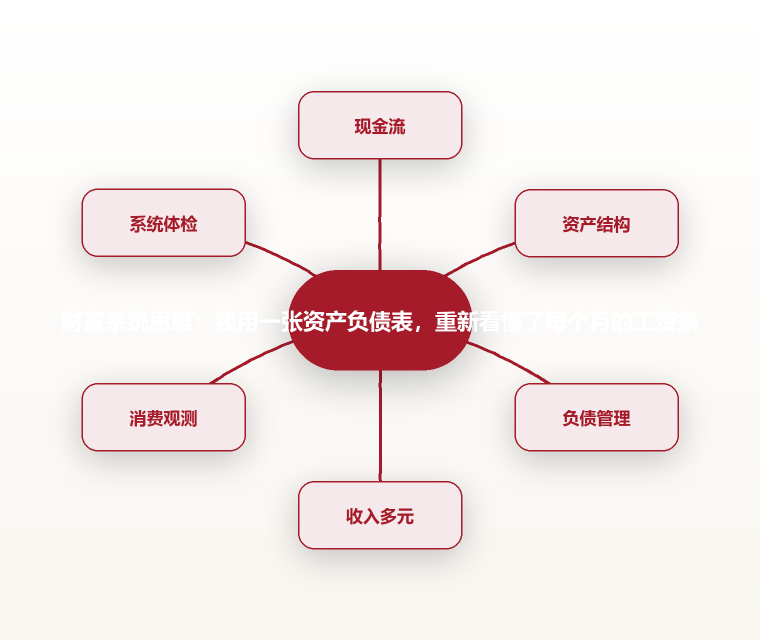 财富系统思维:我用一张资产负债表,重新看懂了每个月的工资条 思维导图
