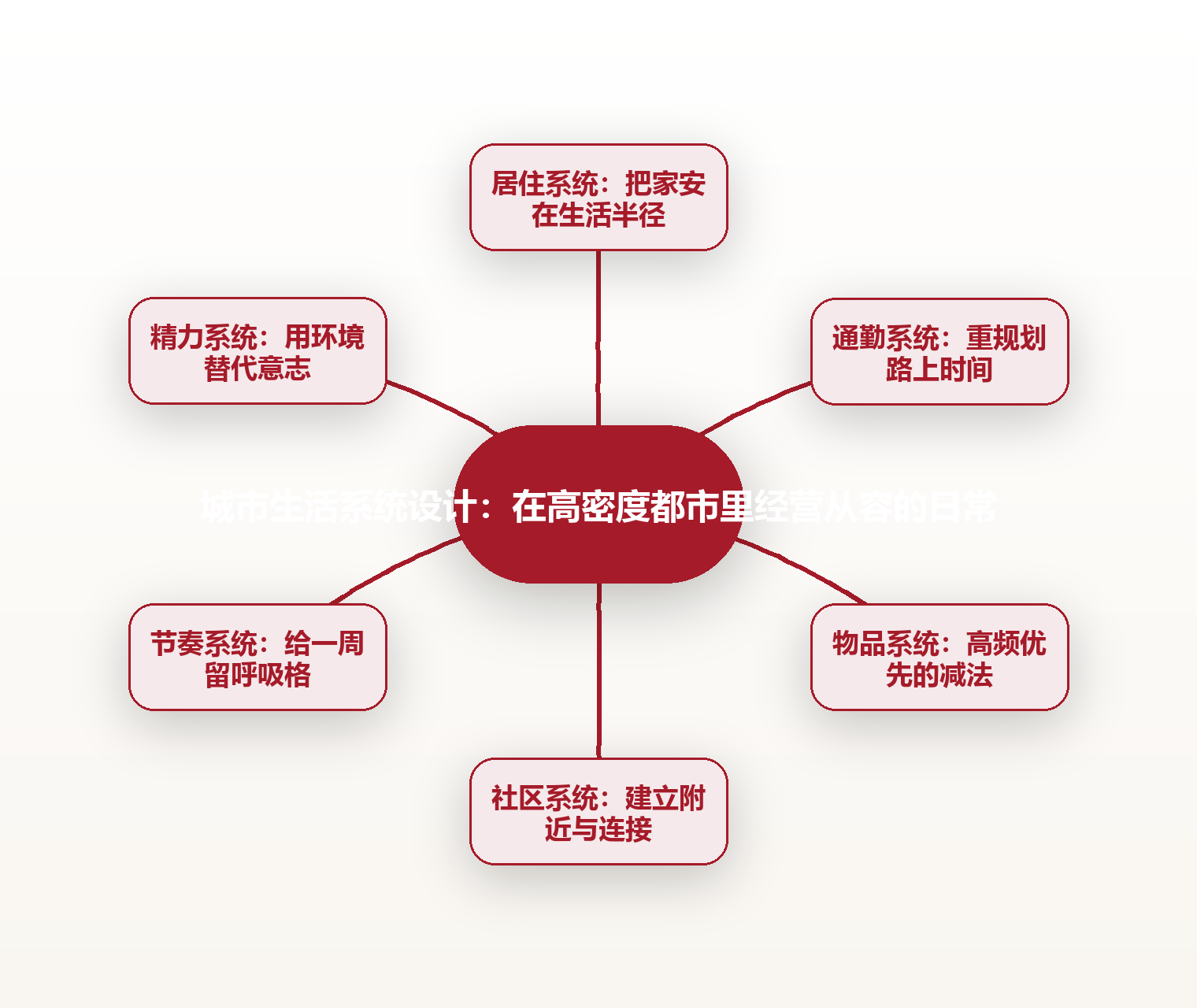 城市生活系统设计:在高密度都市里经营从容的日常 思维导图
