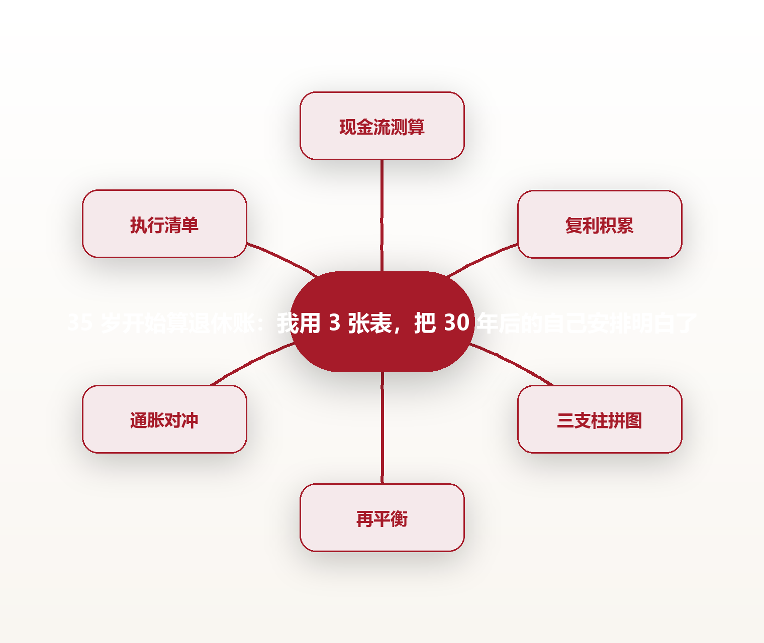 35 岁开始算退休账:我用 3 张表,把 30 年后的自己安排明白了 思维导图