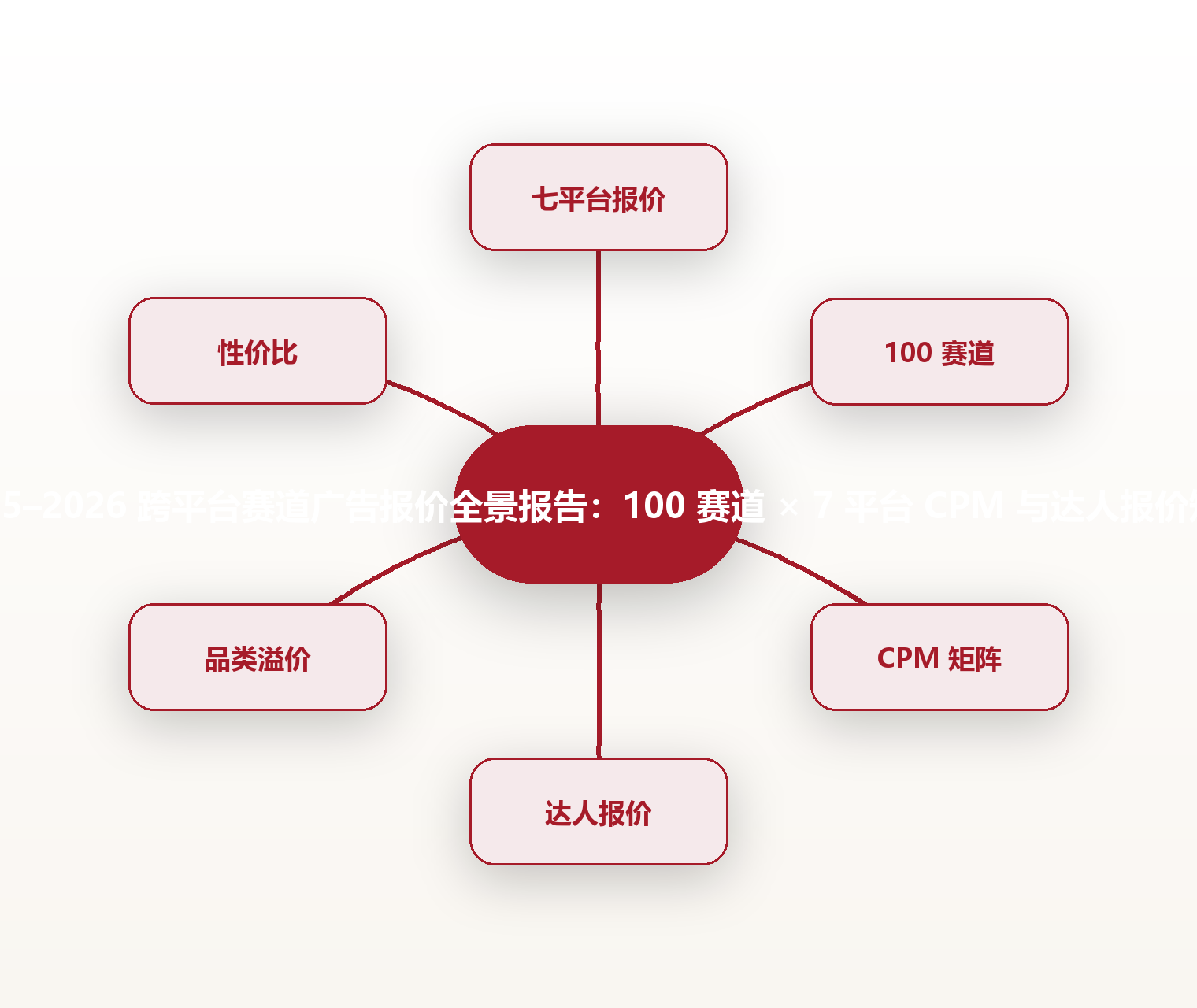2025–2026 跨平台赛道广告报价全景报告:100 赛道 × 7 平台 CPM 与达人报价矩阵 思维导图