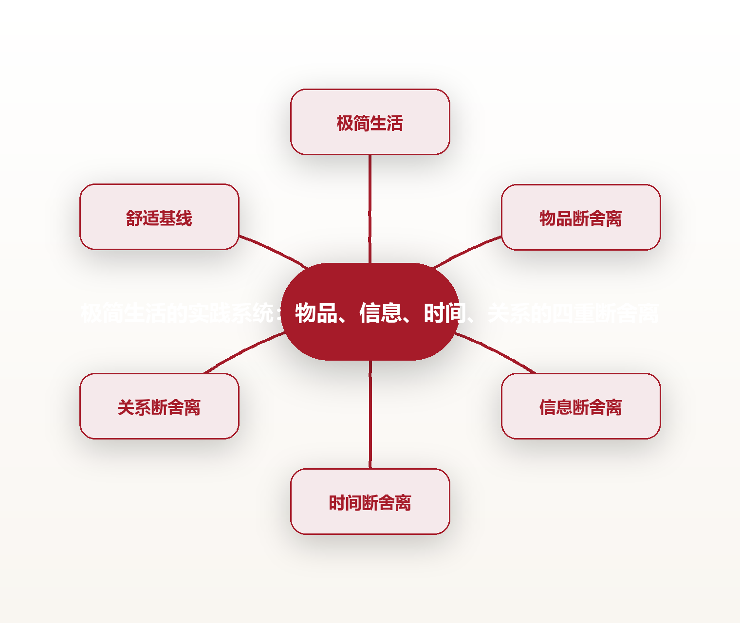 极简生活的实践系统:物品、信息、时间、关系的四重断舍离 思维导图