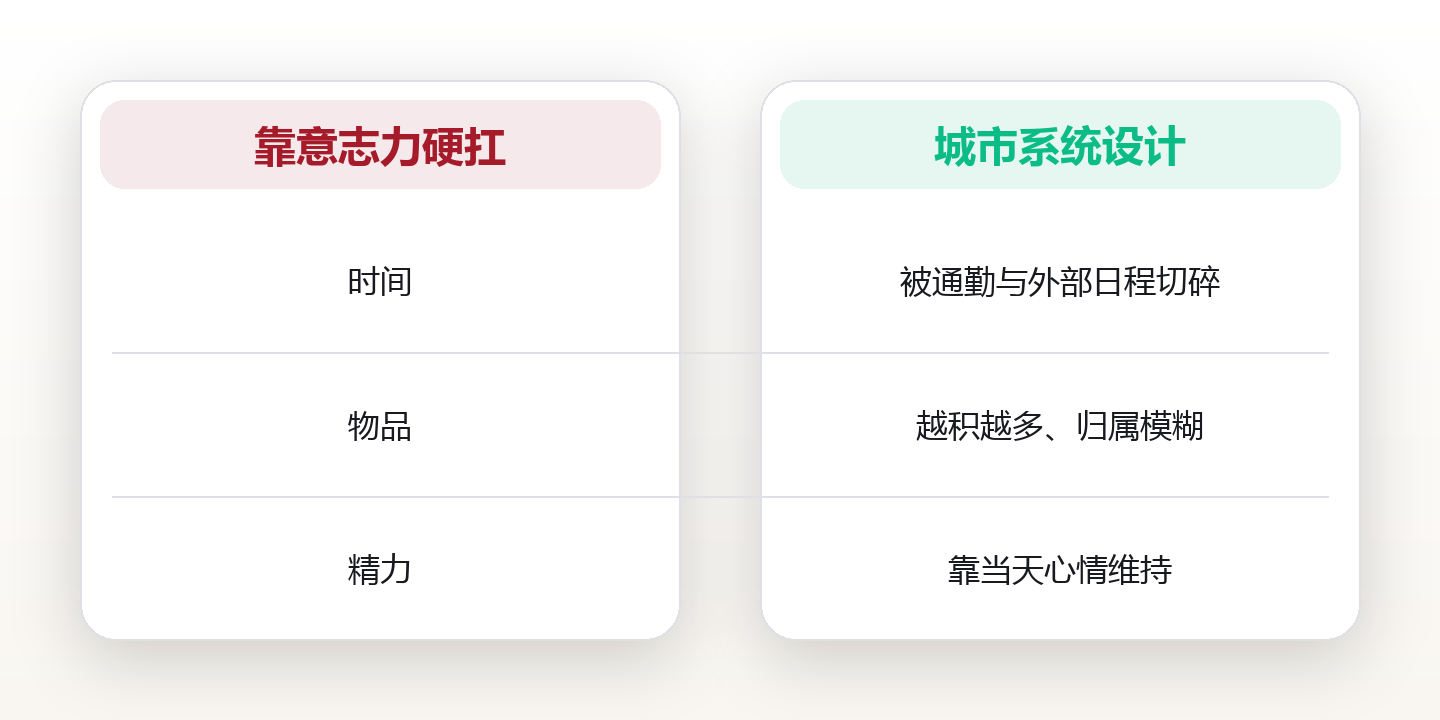 城市生活系统设计:在高密度都市里经营从容的日常 对比图