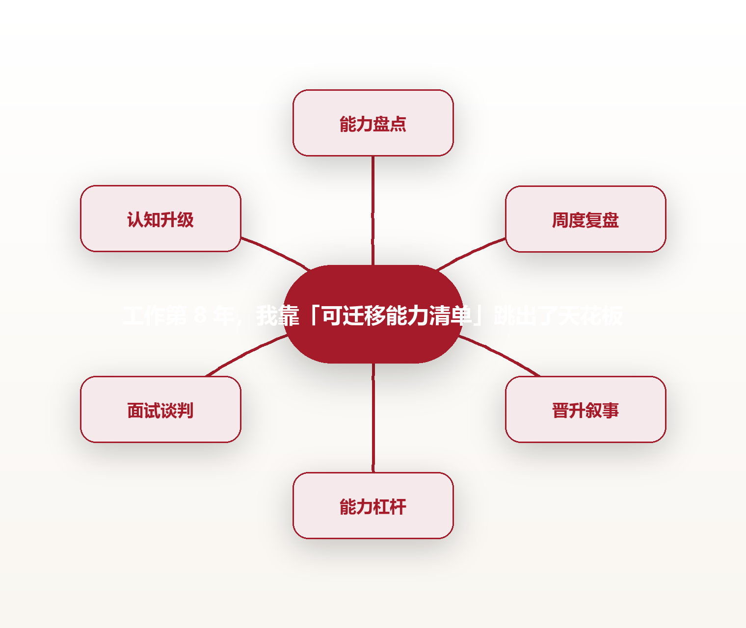 工作第 8 年,我靠「可迁移能力清单」跳出了天花板 思维导图