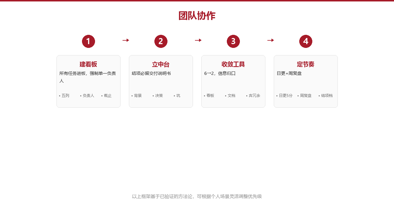 专业拆解:任务透明系统的三块拼图图示