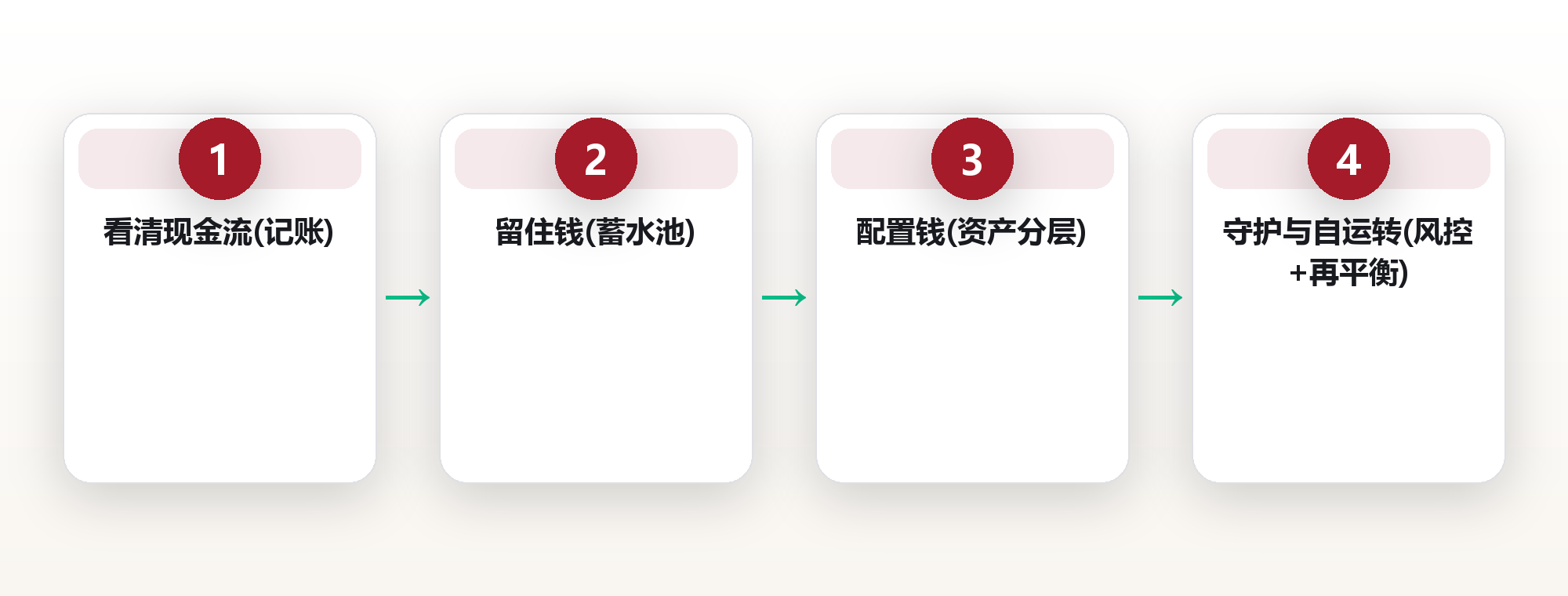 财富系统搭建:从记账到资产配置的一层楼框架 框架图
