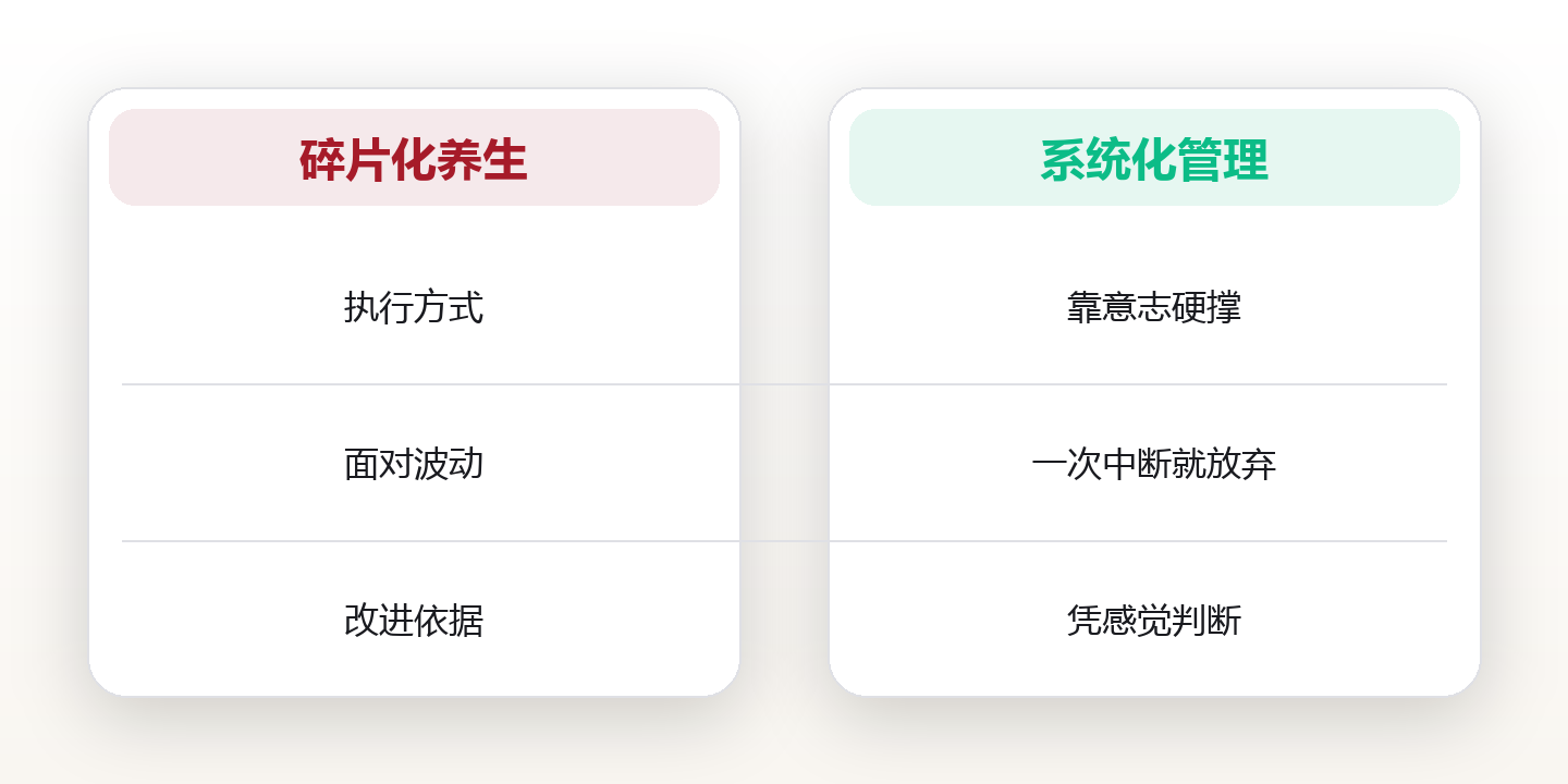 健康系统的基石:用四个维度搭建可持续的个人健康管理体系 对比图