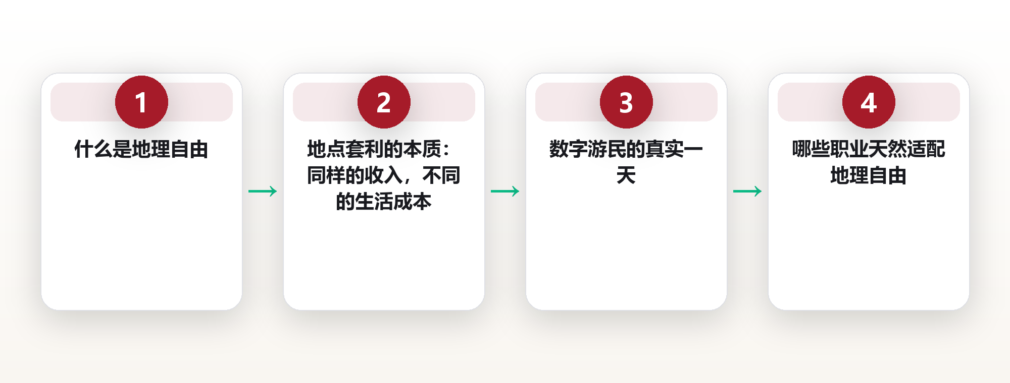我在清迈用一半开销过出双倍质感:地理自由不是逃,是把生活的账重新算了一遍 框架图