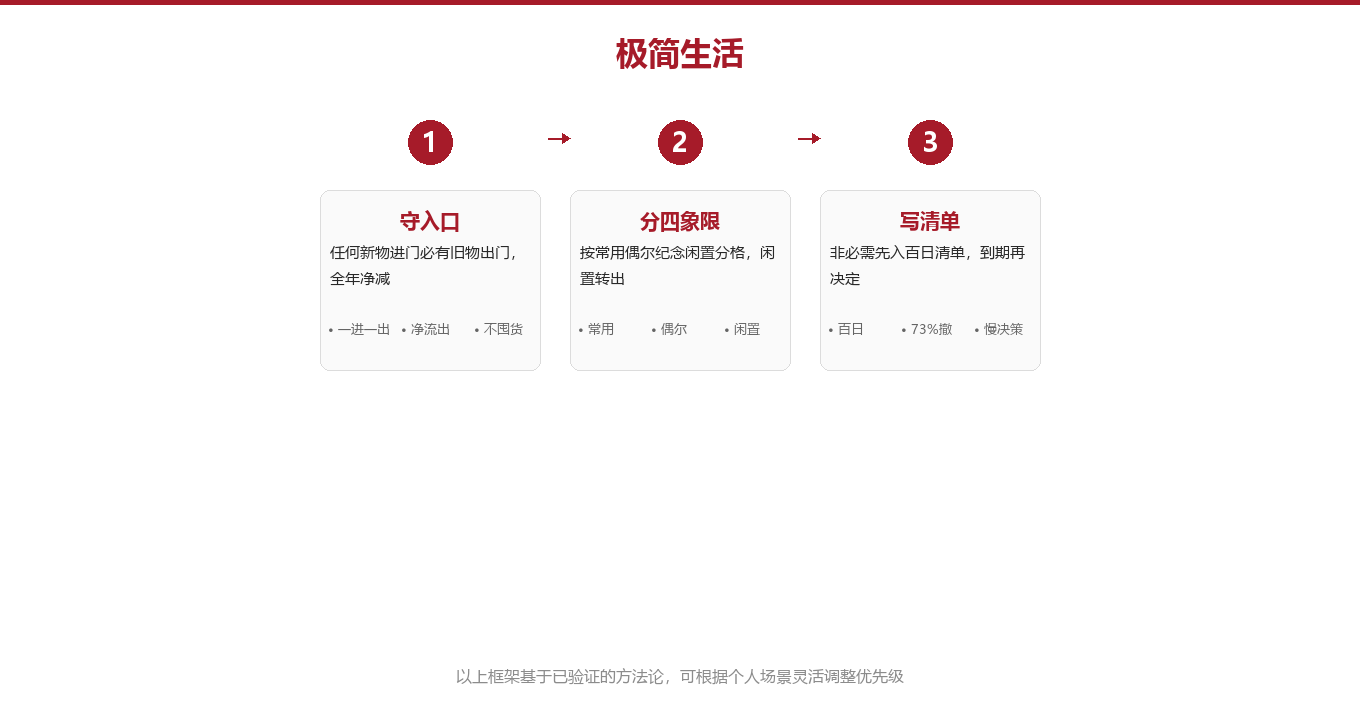 专业拆解：三套减法动作为什么比狂买收纳盒有用图示