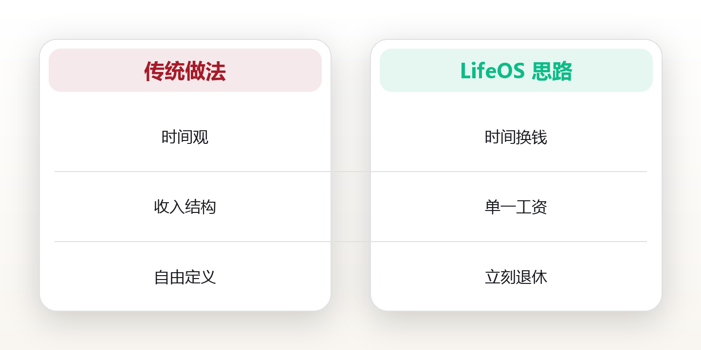 时间自由的本质:用被动收入思维重构你的时间资产 对比图