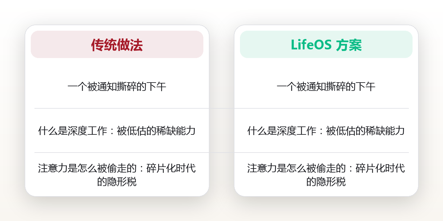 被通知撕碎的下午：一个上海产品经理，用七天把专注找回来了 对比图
