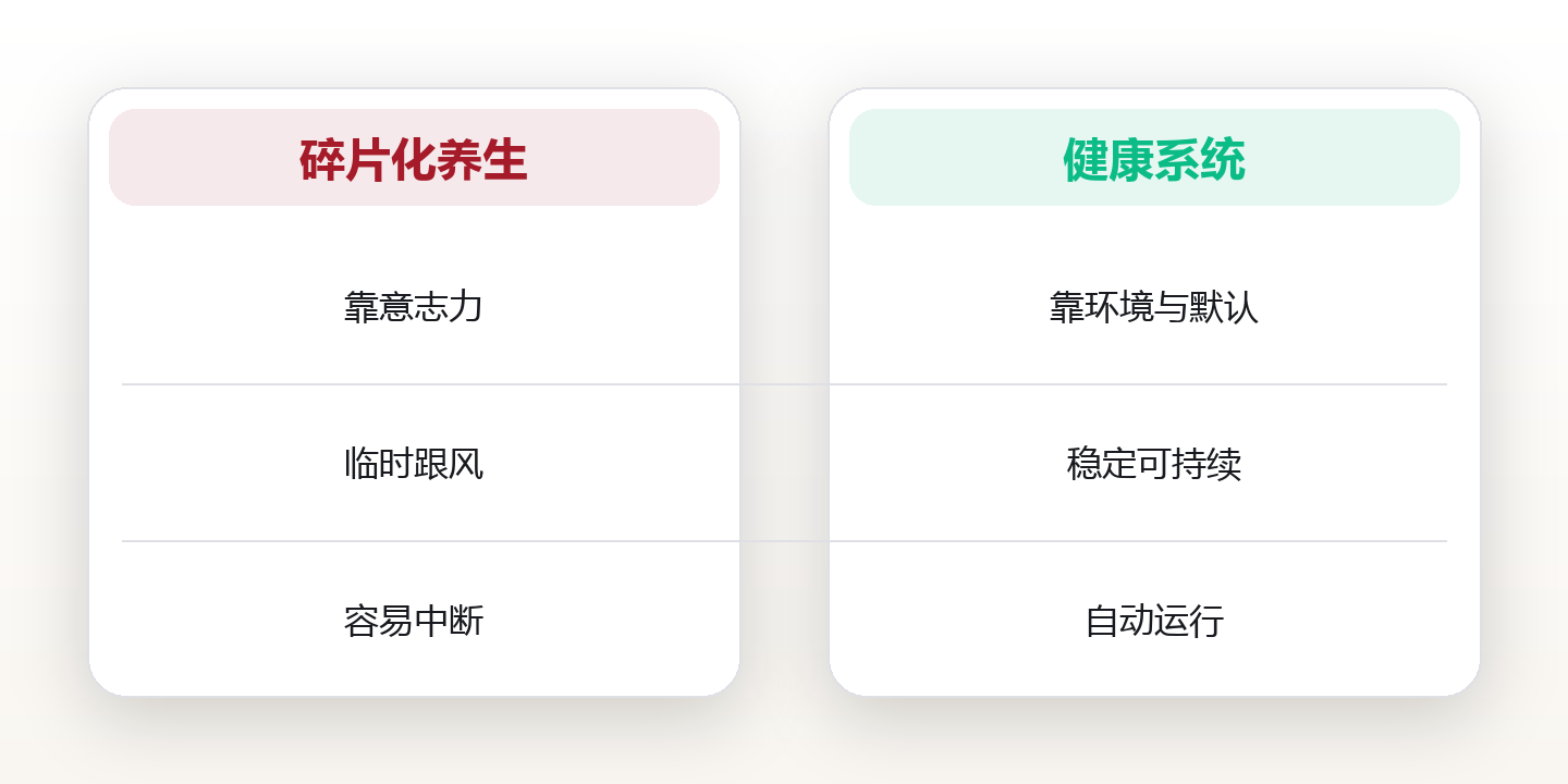 健康系统：从碎片化养生到系统化自治 对比图