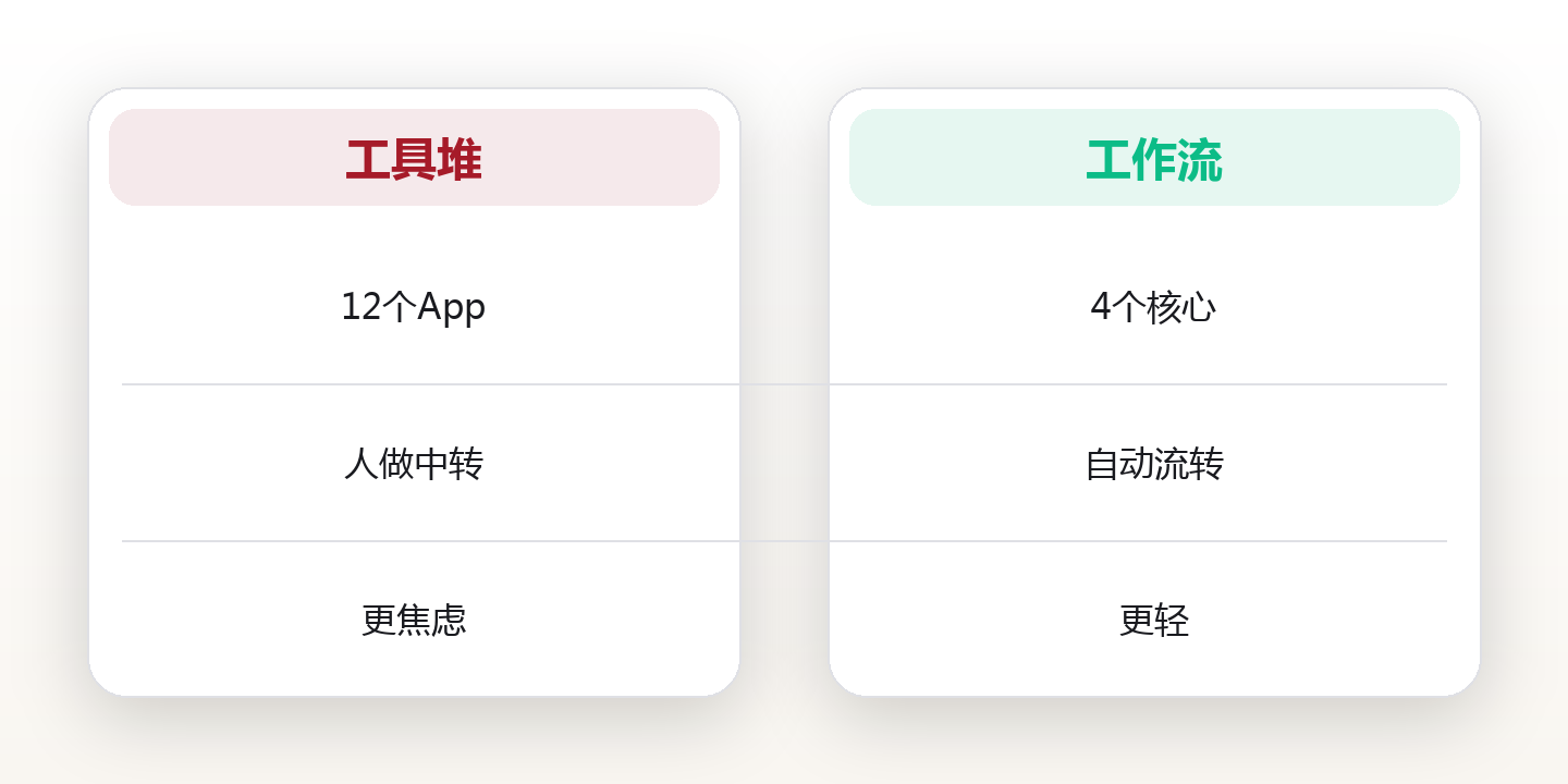 数字工具系统:选对10个工具,不如搭好一套工作流 对比图