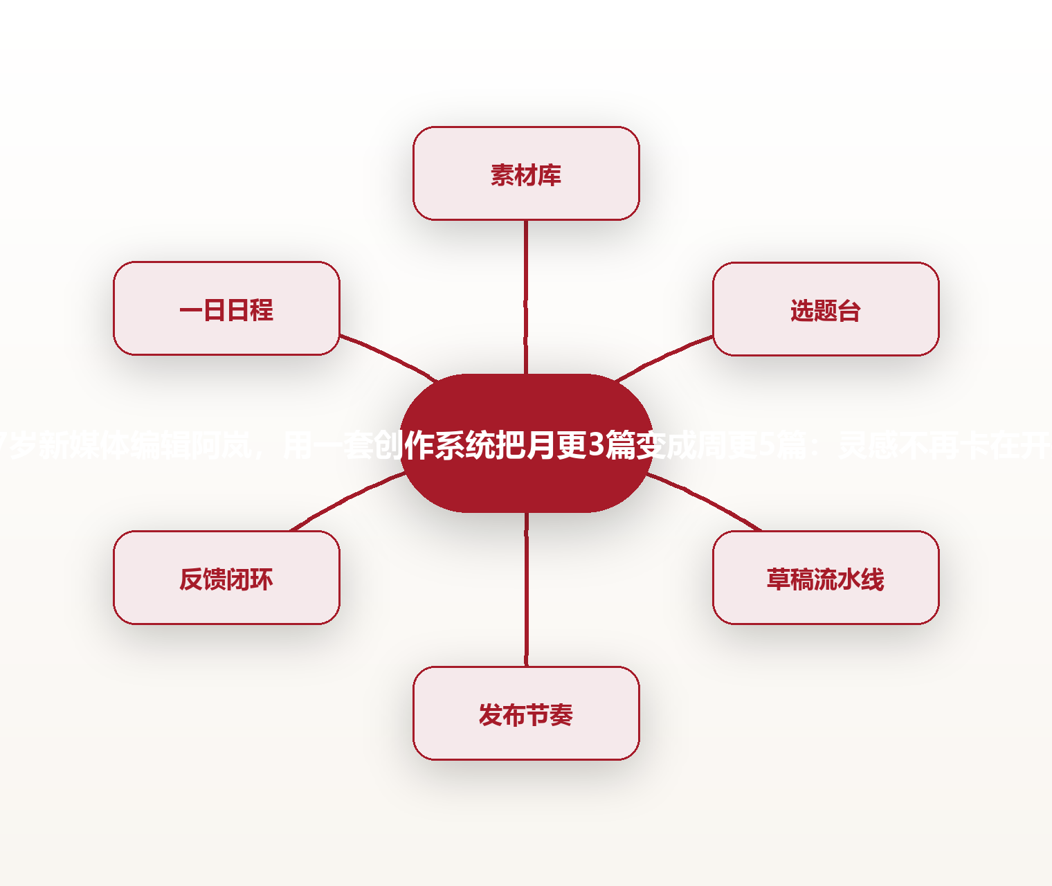 27岁新媒体编辑阿岚,用一套创作系统把月更3篇变成周更5篇:灵感不再卡在开头 思维导图