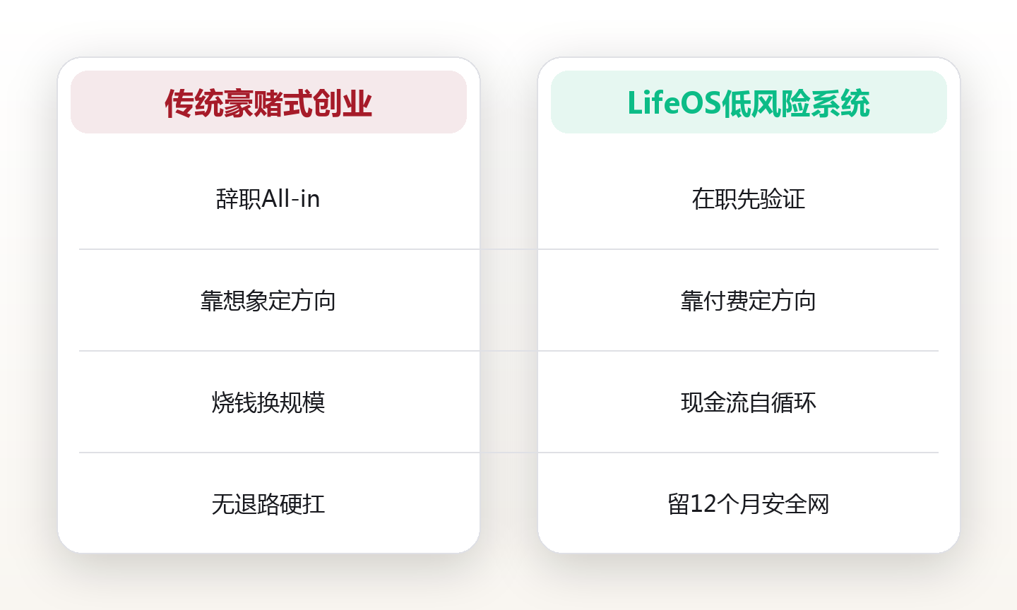 上班族的低风险创业系统:副业到公司的3步跃迁 对比图