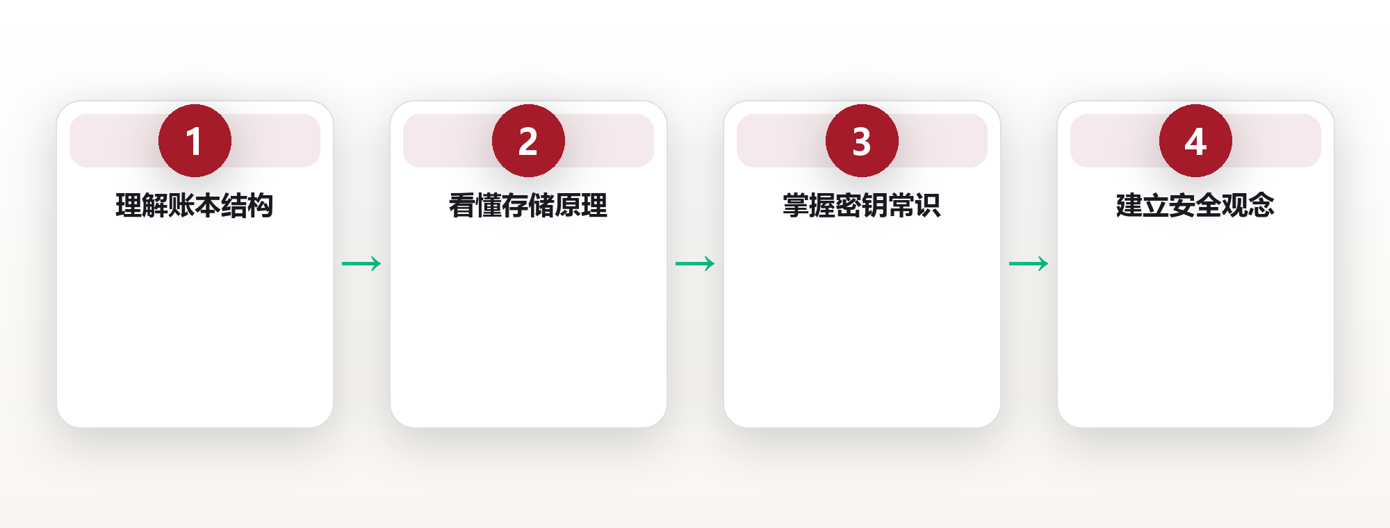 数字资产常识：区块链与去中心化存储入门 框架图