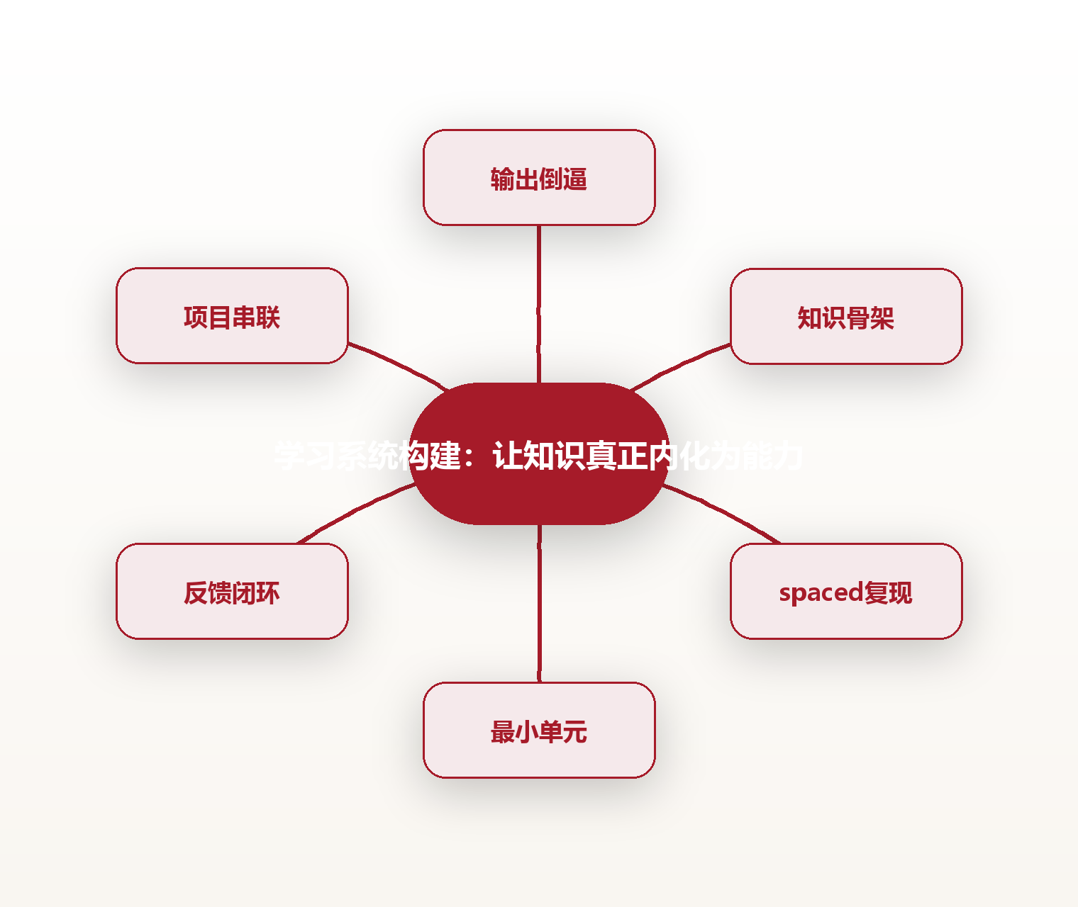 学习系统构建:让知识真正内化为能力 思维导图