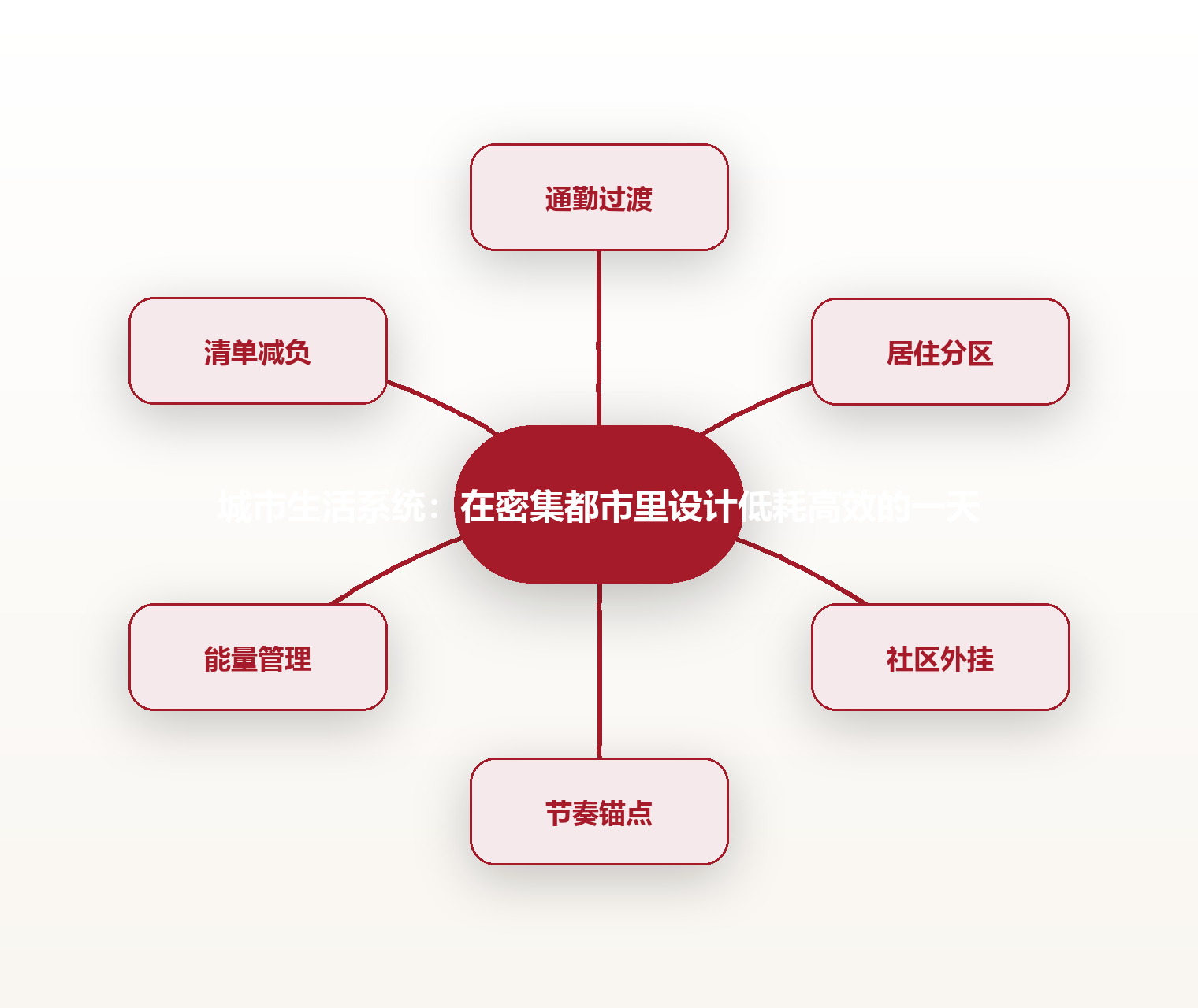 城市生活系统:在密集都市里设计低耗高效的一天 思维导图