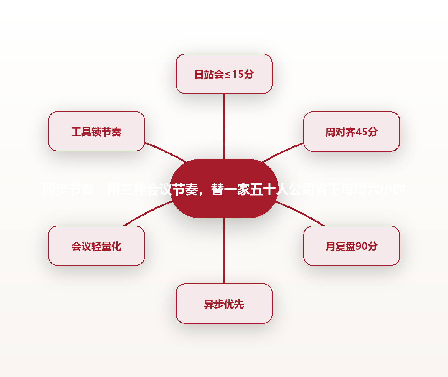 同步节奏：用三种会议节奏，替一家五十人公司省下每周六小时 思维导图