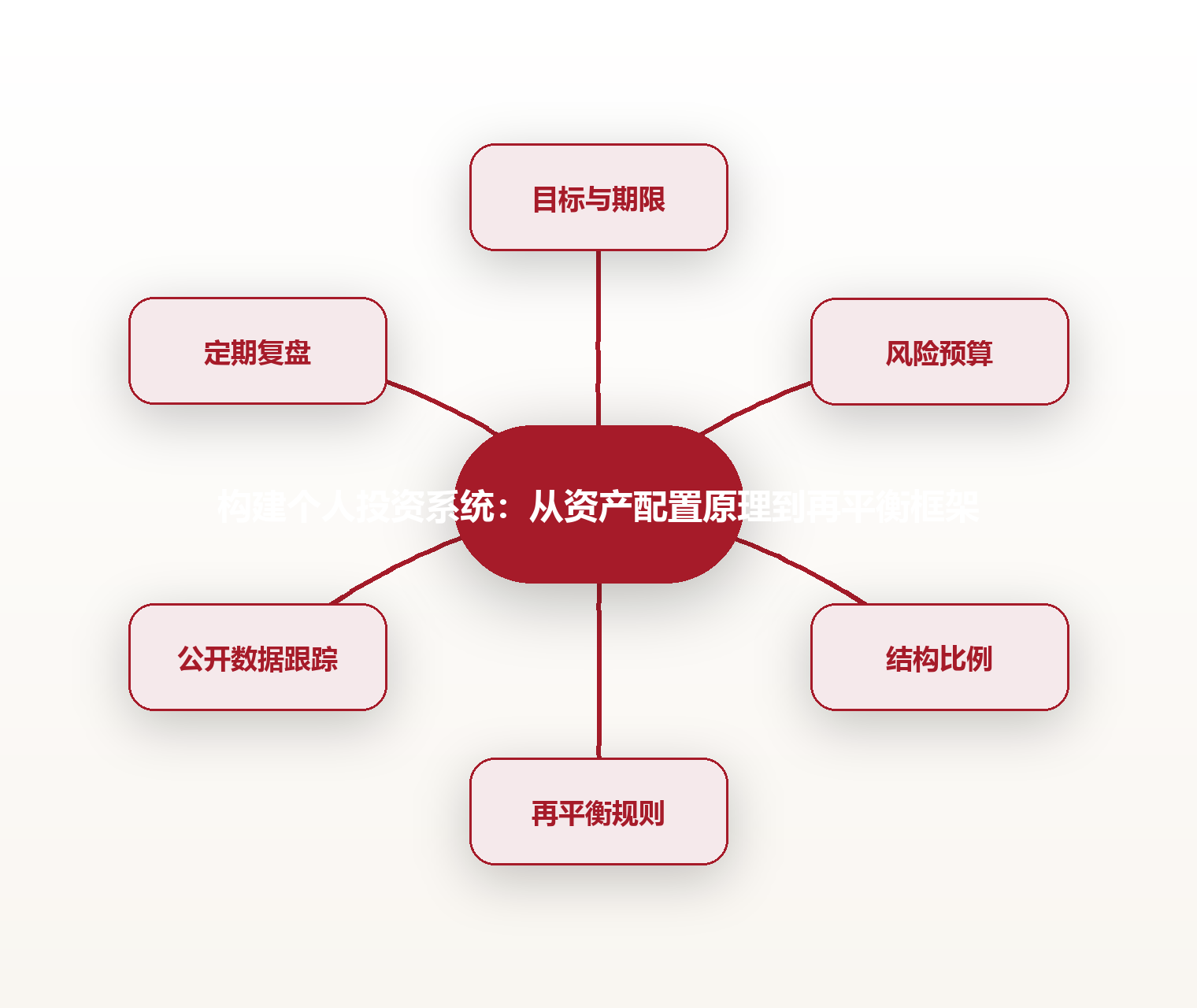 构建个人投资系统:从资产配置原理到再平衡框架 思维导图